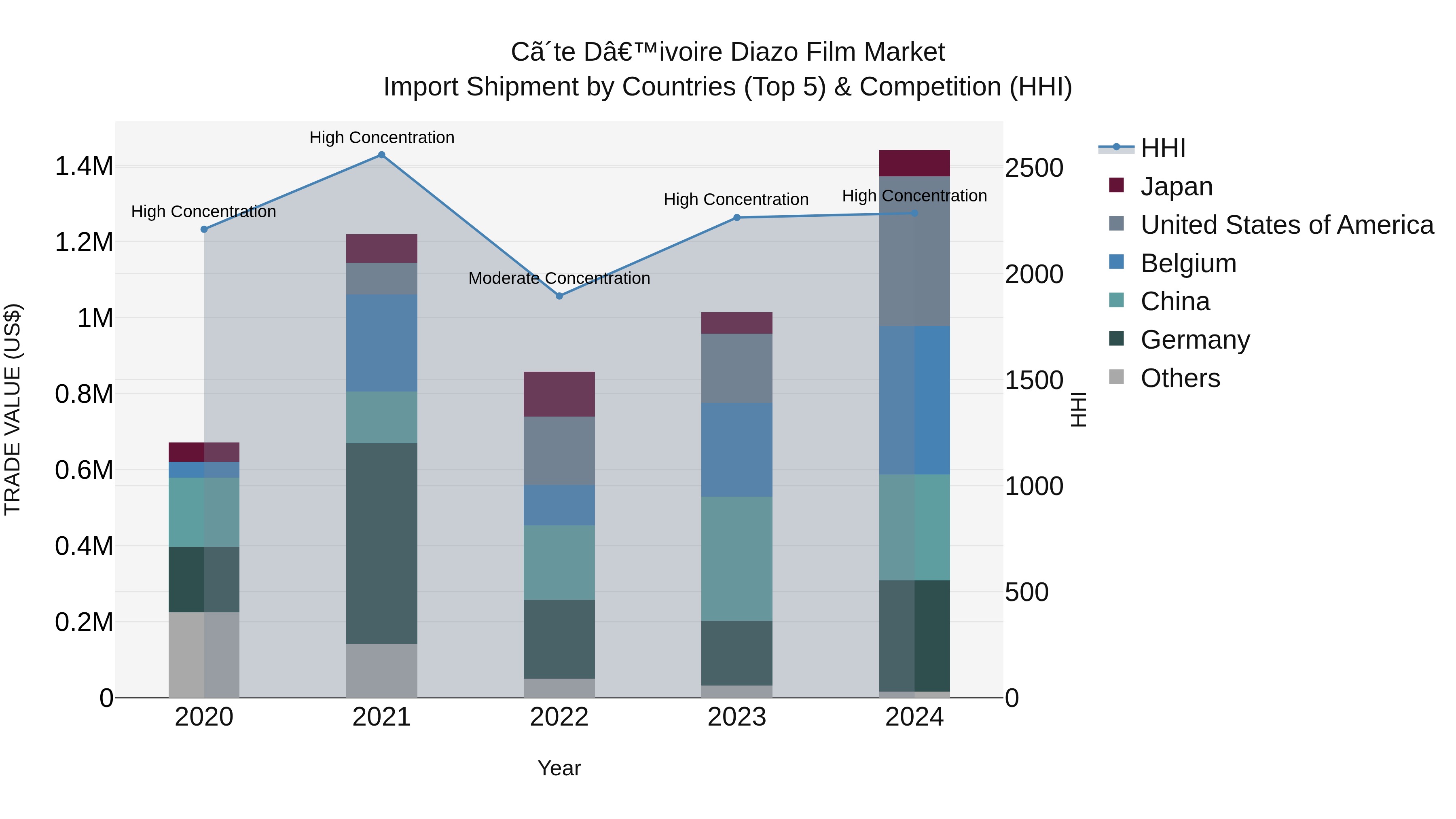 Ivory Coast Diazo Film Market: Top 5 Importing Countries and Market Competition (HHI) Analysis