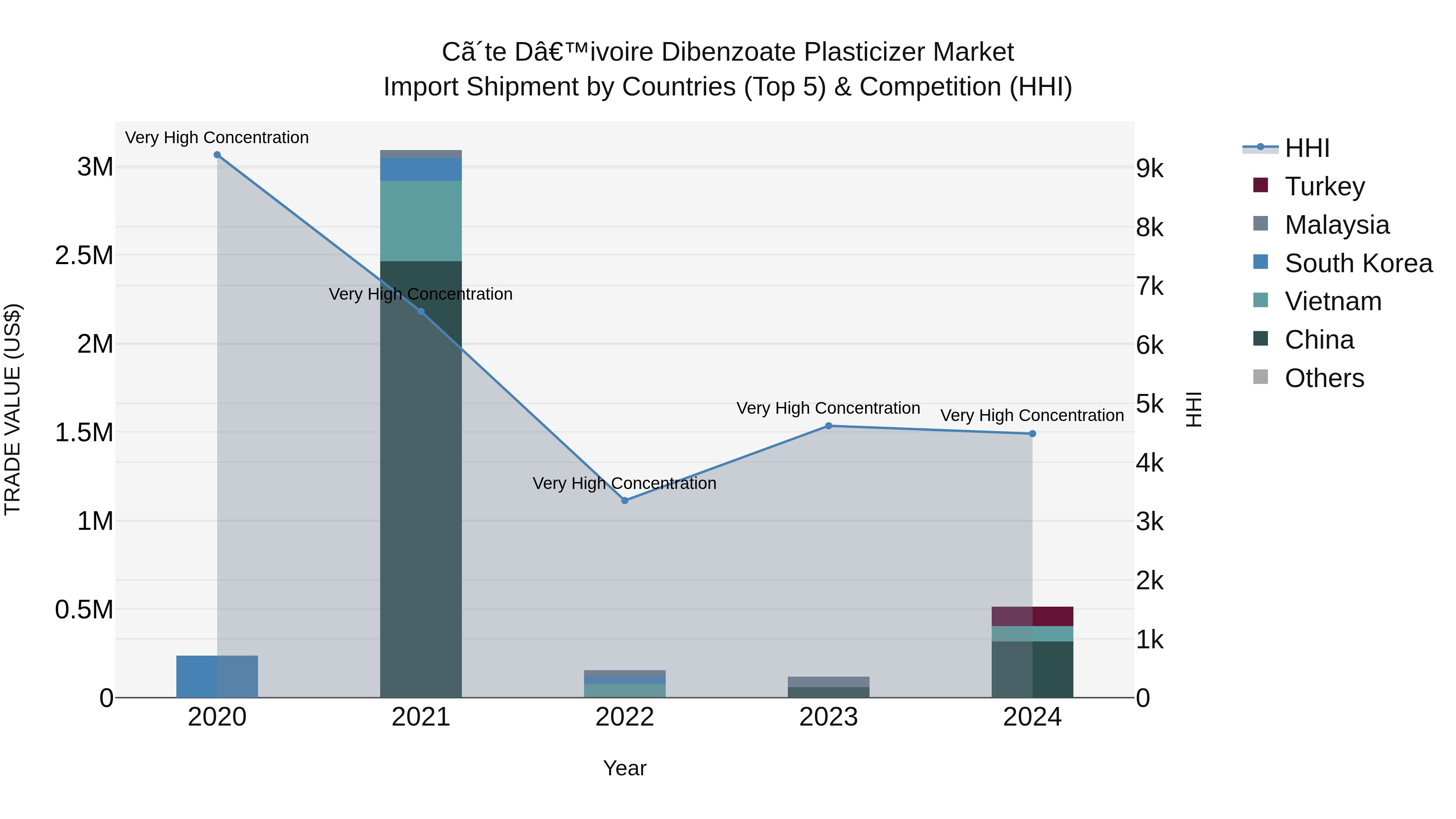 Ivory Coast Dibenzoate Plasticizer Market: Top 5 Importing Countries and Market Competition (HHI) Analysis