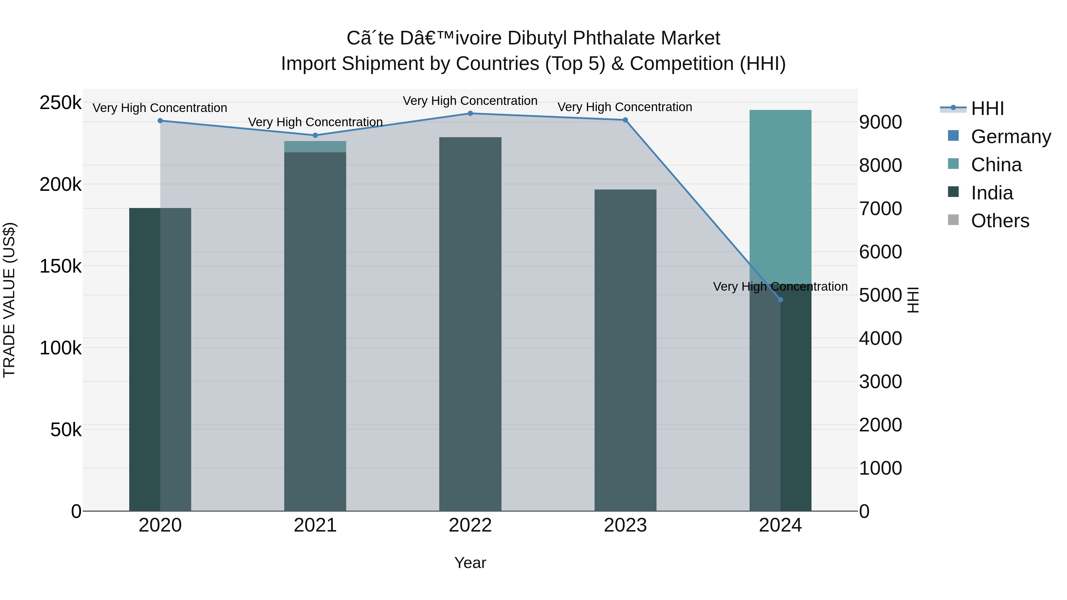 Ivory Coast Dibutyl Phthalate Market: Top 5 Importing Countries and Market Competition (HHI) Analysis