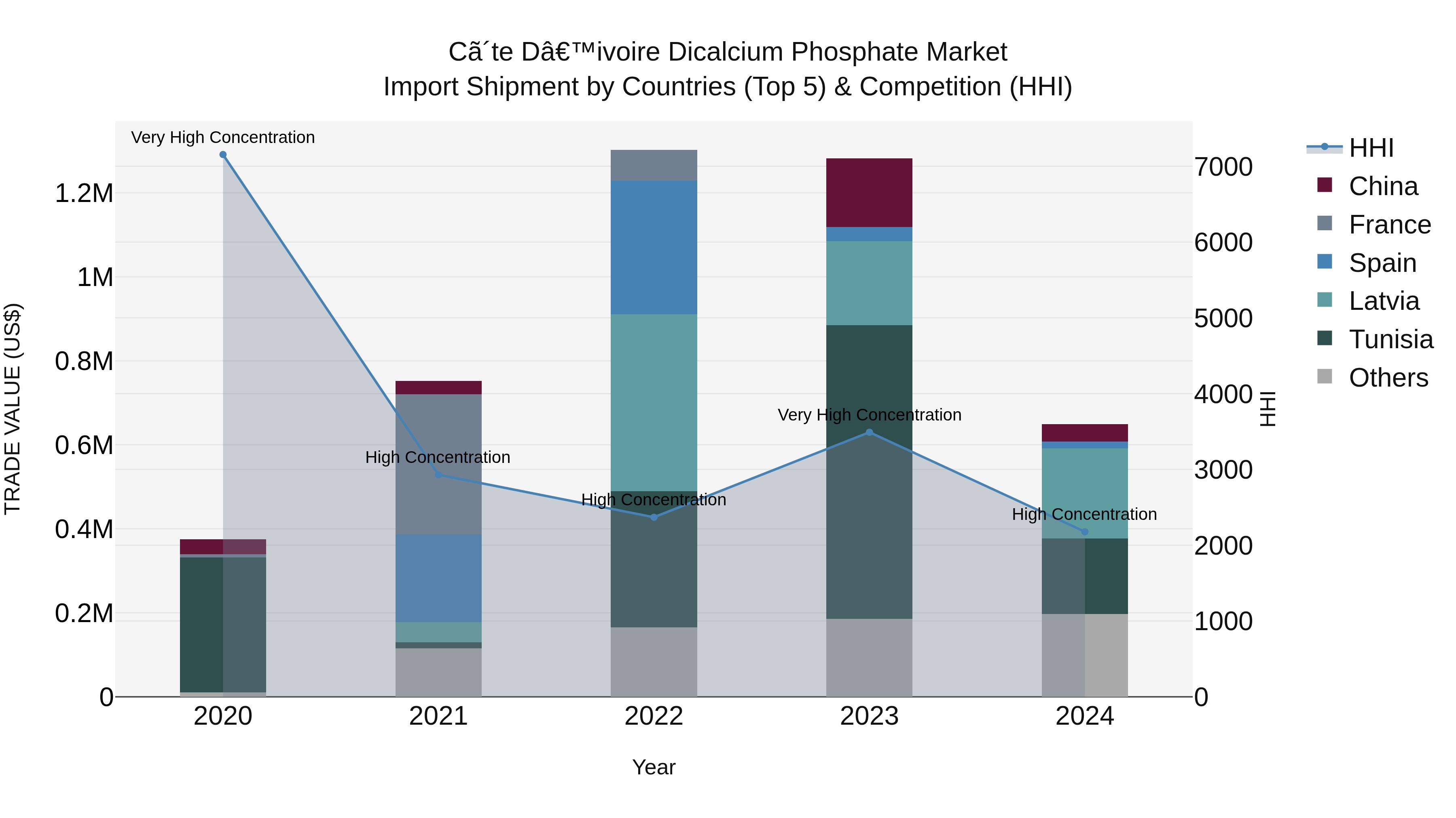 Ivory Coast Dicalcium Phosphate Market: Top 5 Importing Countries and Market Competition (HHI) Analysis