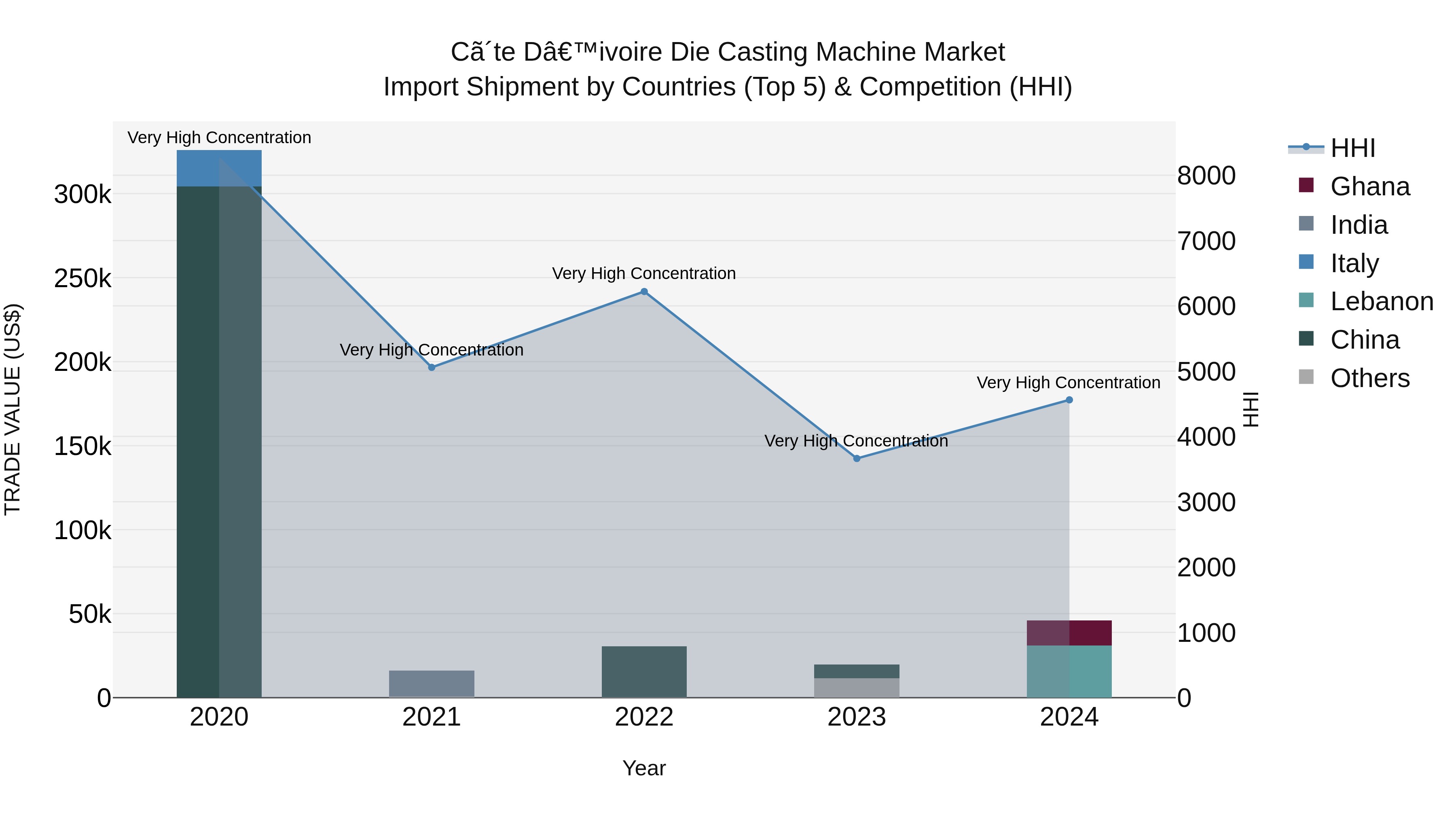 Ivory Coast Die Casting Machine Market: Top 5 Importing Countries and Market Competition (HHI) Analysis