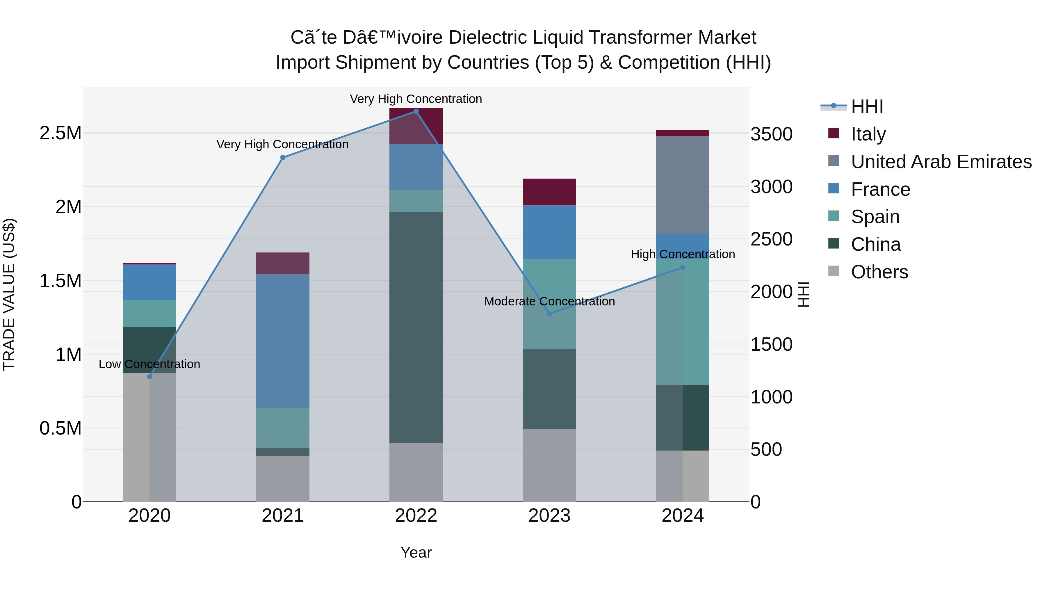 Ivory Coast Dielectric Liquid Transformer Market: Top 5 Importing Countries and Market Competition (HHI) Analysis