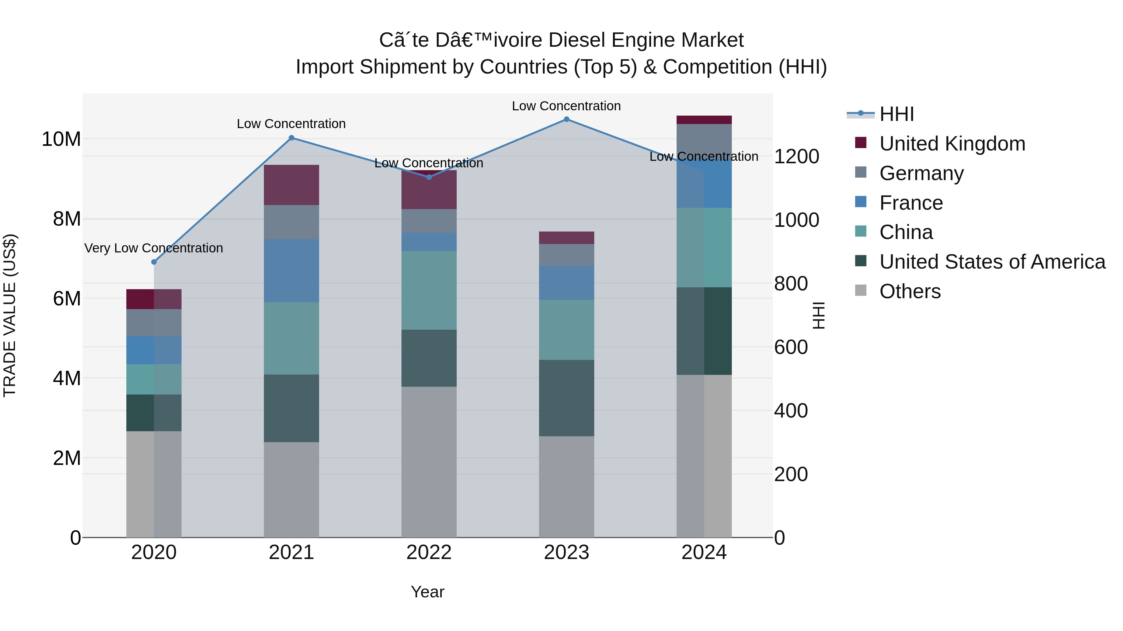 Ivory Coast Diesel Engine Market: Top 5 Importing Countries and Market Competition (HHI) Analysis
