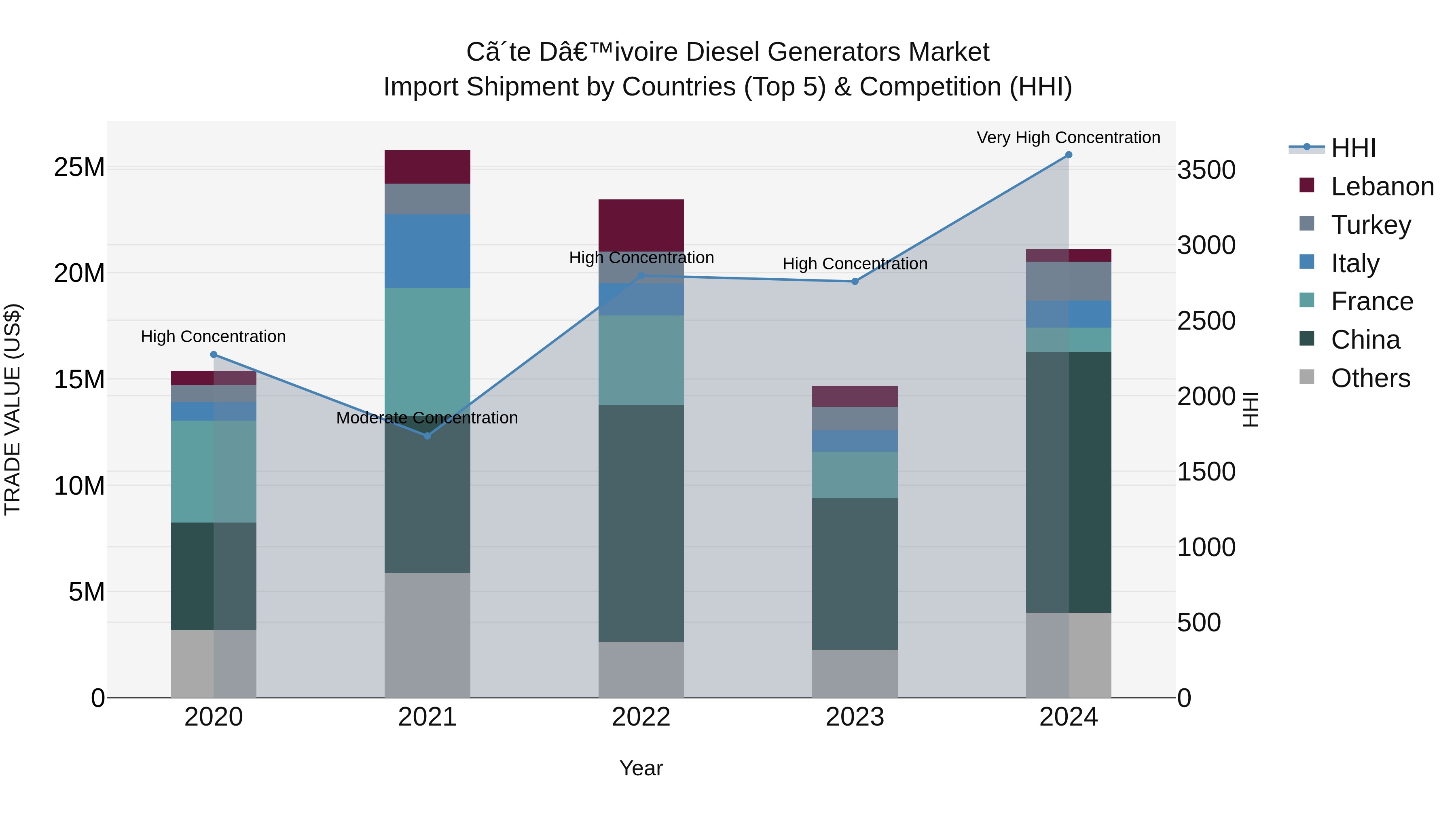 Ivory Coast Diesel Generators Market: Top 5 Importing Countries and Market Competition (HHI) Analysis