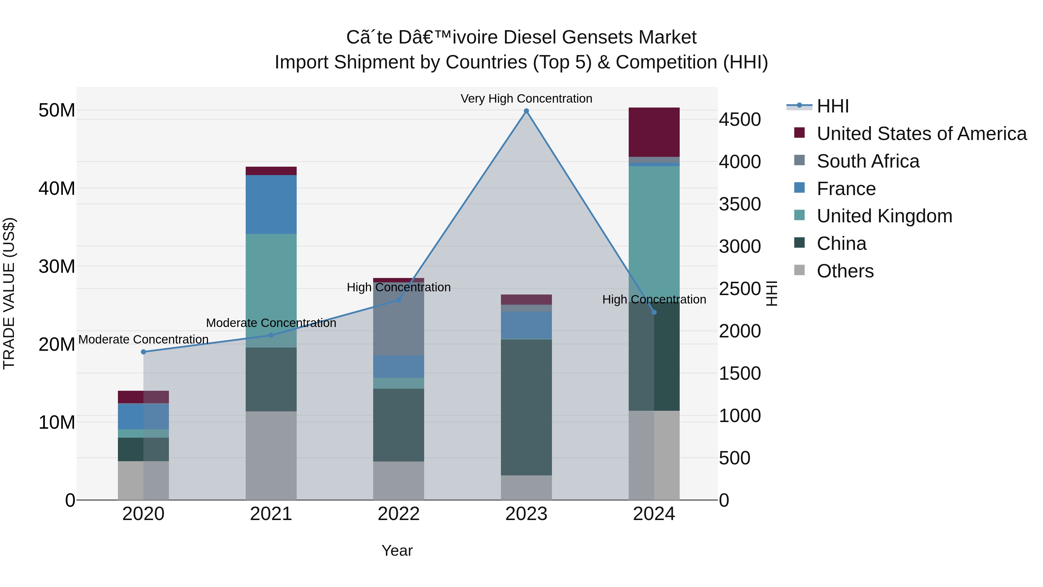 Ivory Coast Diesel Gensets Market: Top 5 Importing Countries and Market Competition (HHI) Analysis