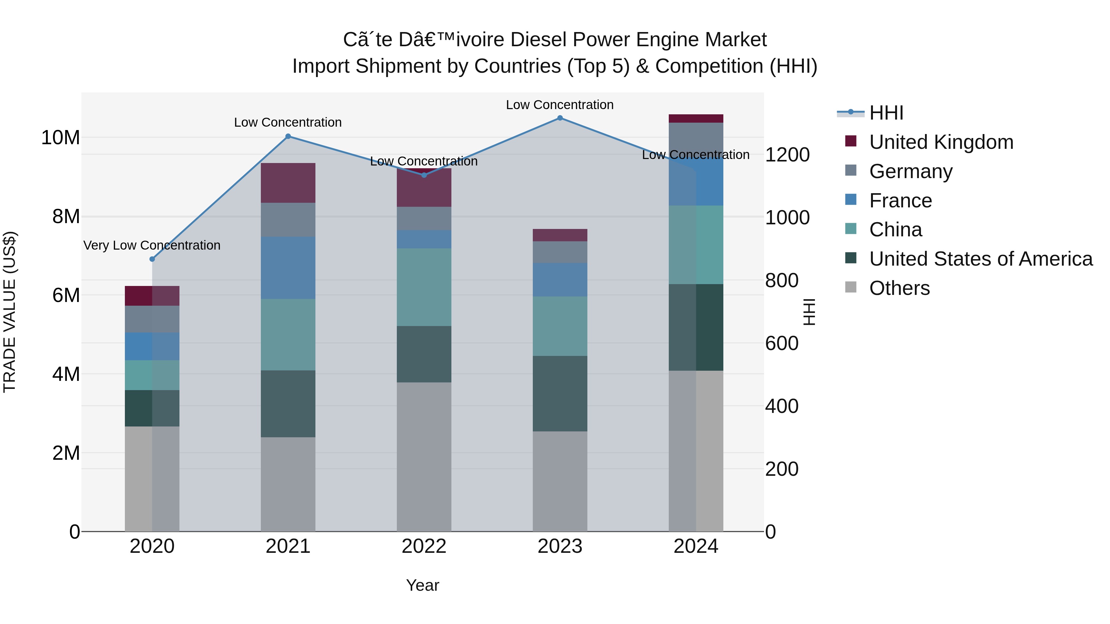 Ivory Coast Diesel Power Engine Market: Top 5 Importing Countries and Market Competition (HHI) Analysis