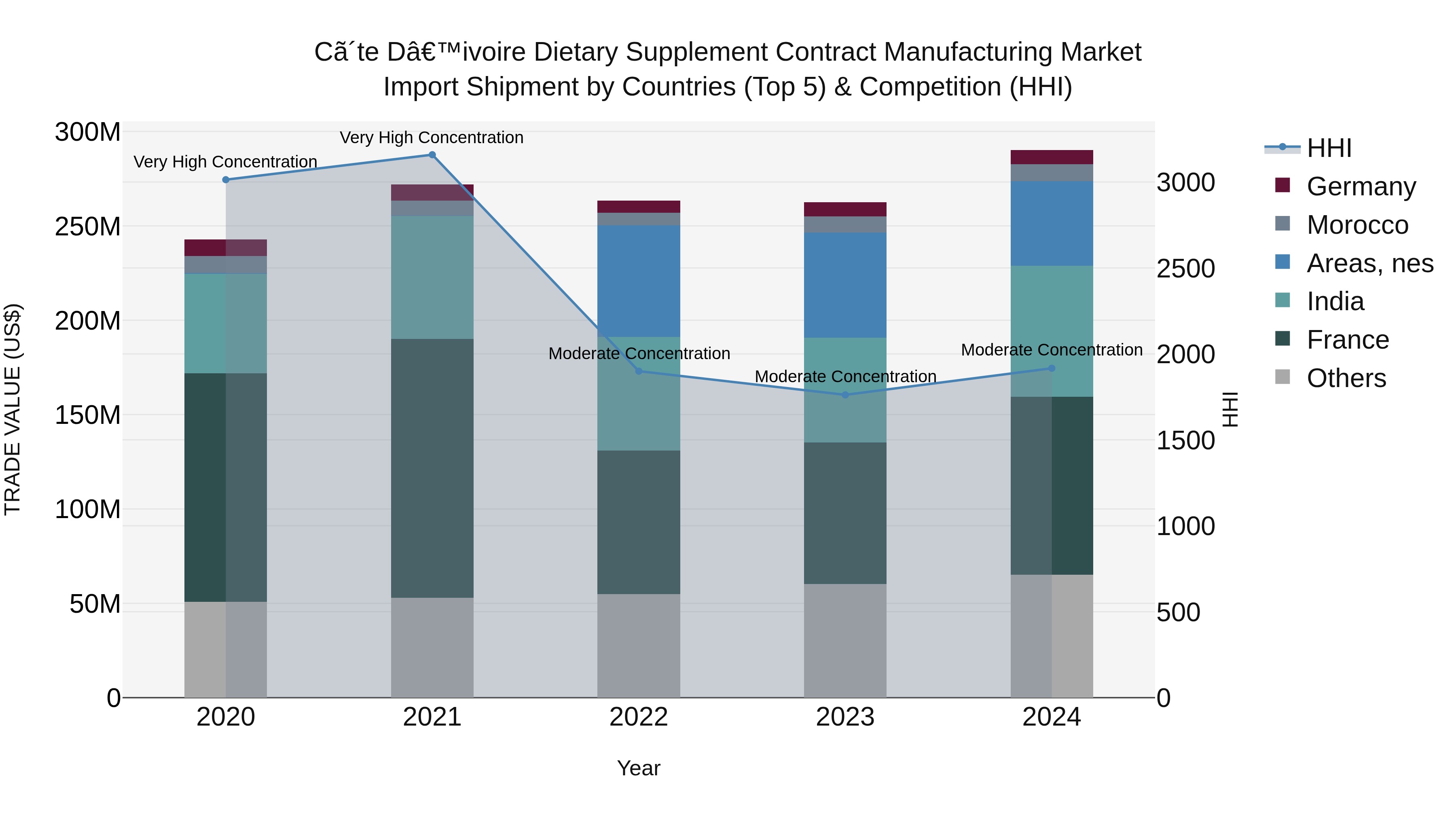 Ivory Coast Dietary Supplement Contract Manufacturing Market: Top 5 Importing Countries and Market Competition (HHI) Analysis