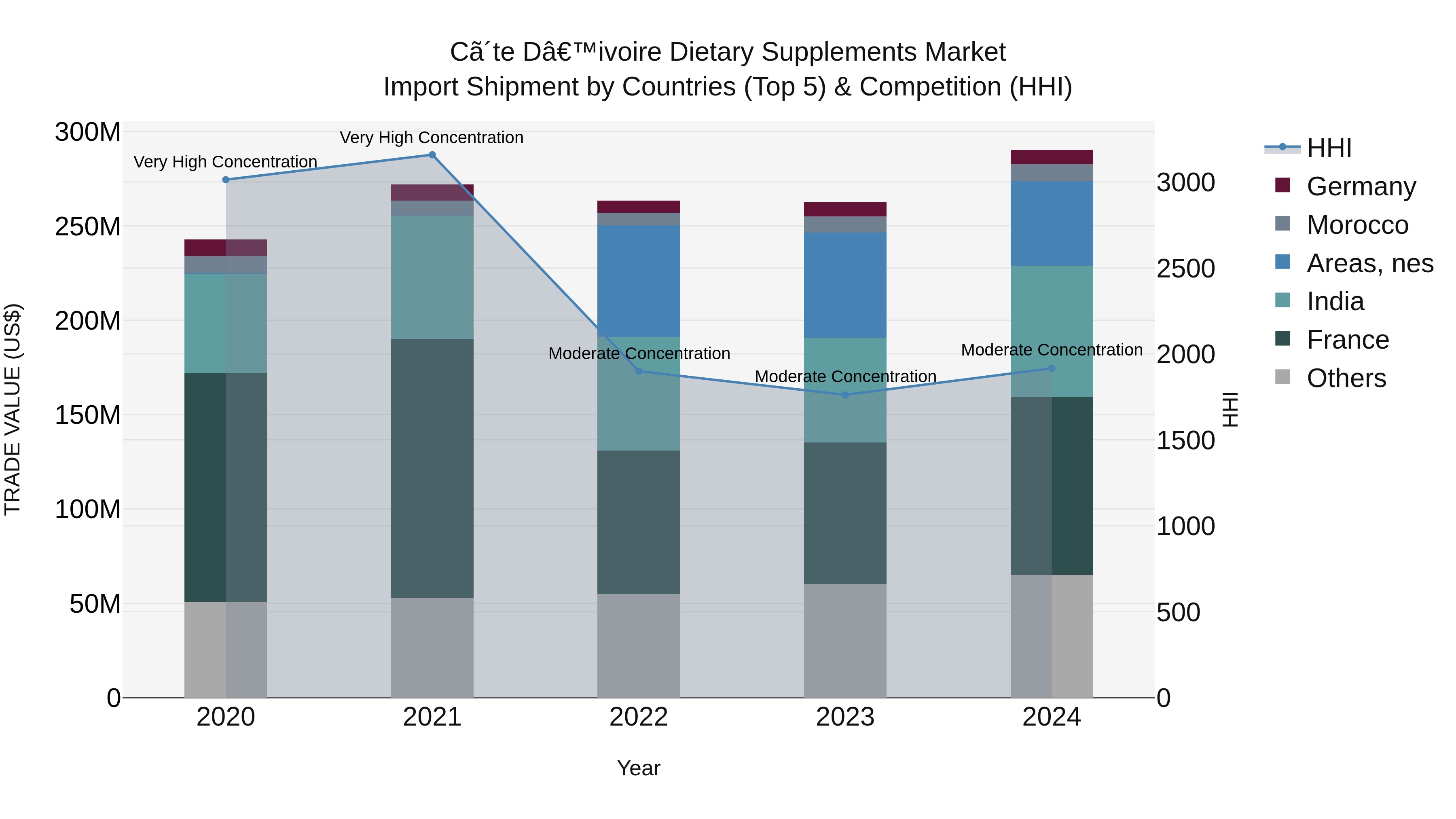 Ivory Coast Dietary Supplements Market: Top 5 Importing Countries and Market Competition (HHI) Analysis