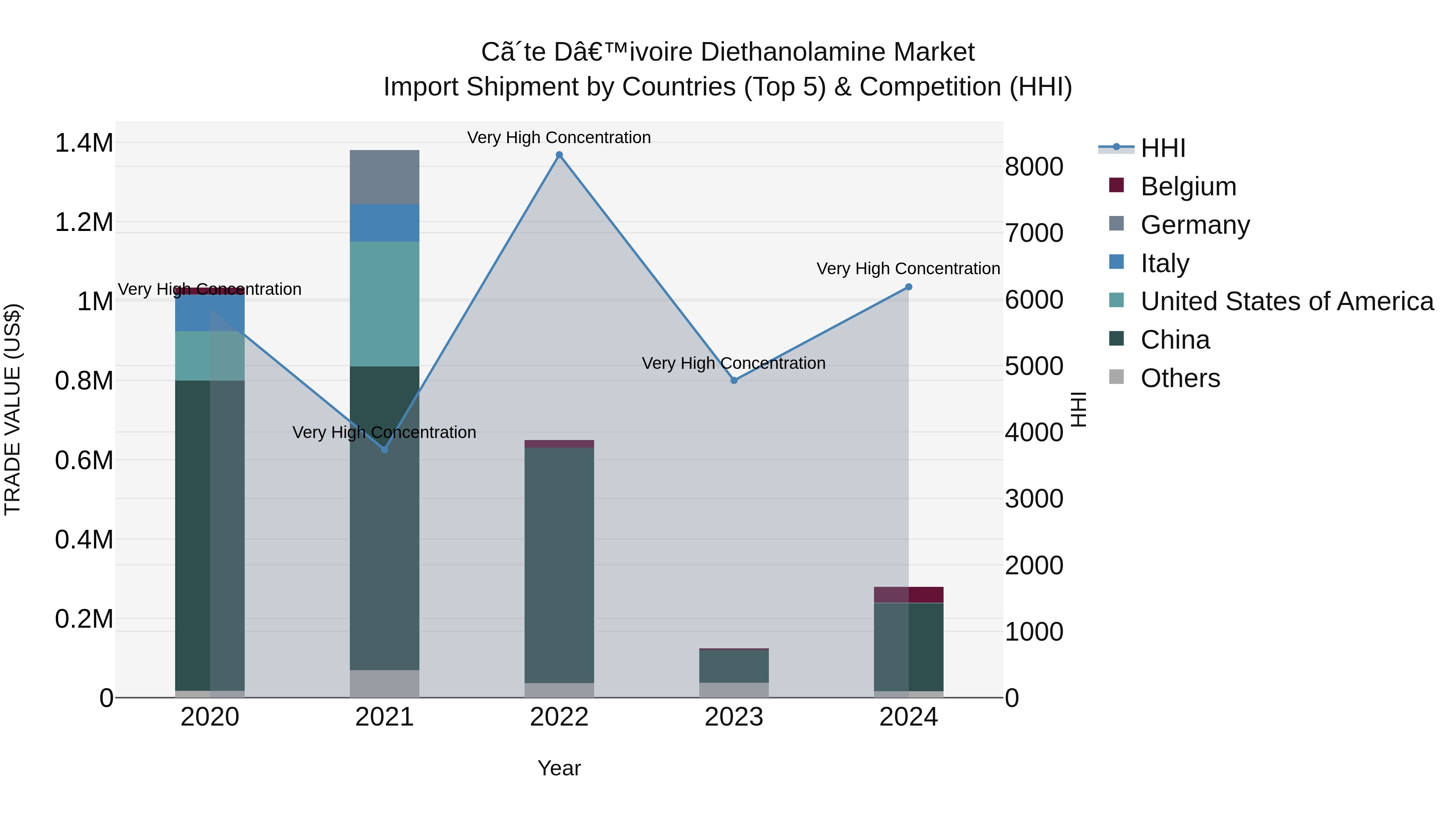 Ivory Coast Diethanolamine Market: Top 5 Importing Countries and Market Competition (HHI) Analysis