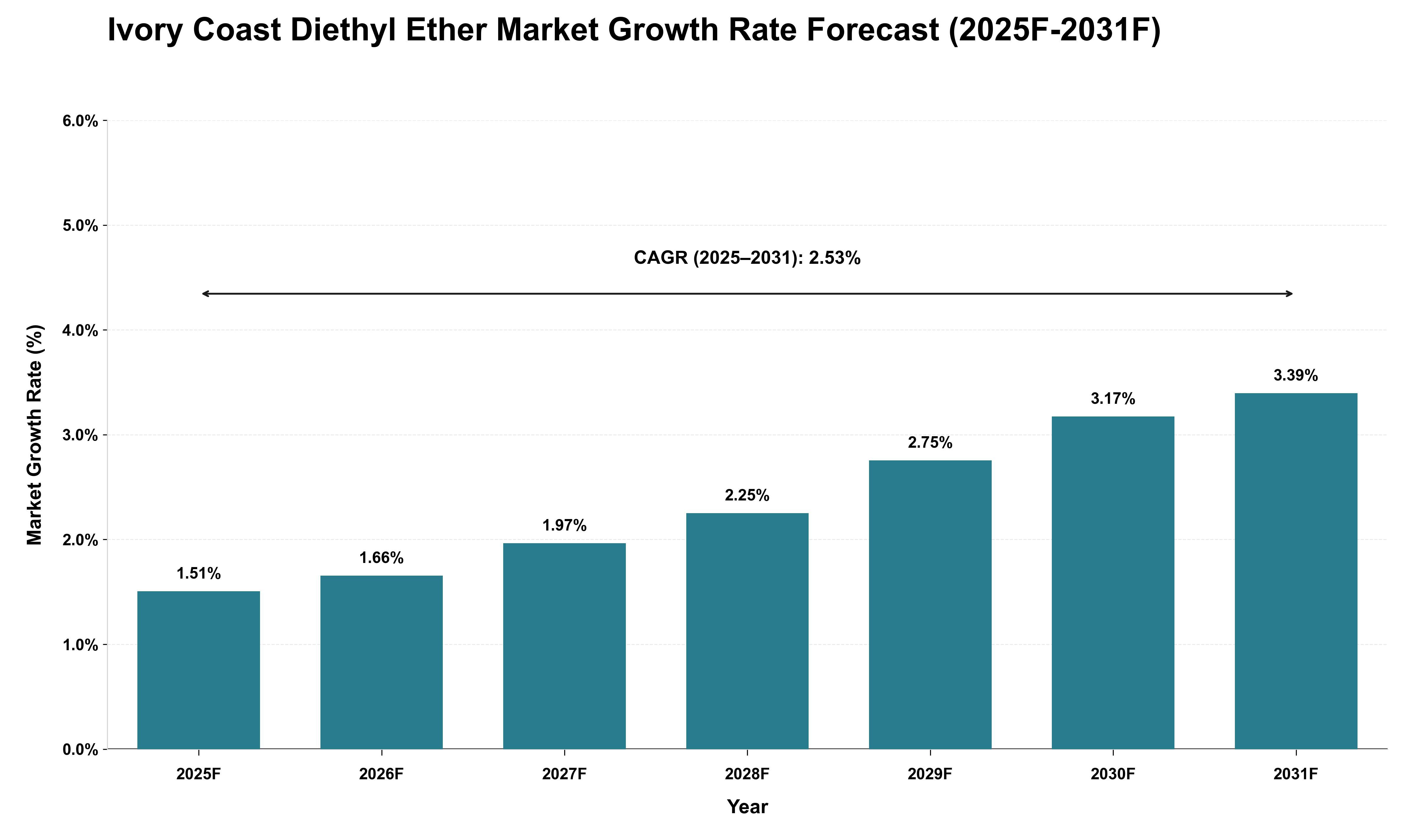 Ivory Coast Diethyl Ether Market Growth Rate Analysis (2025 - 2031)