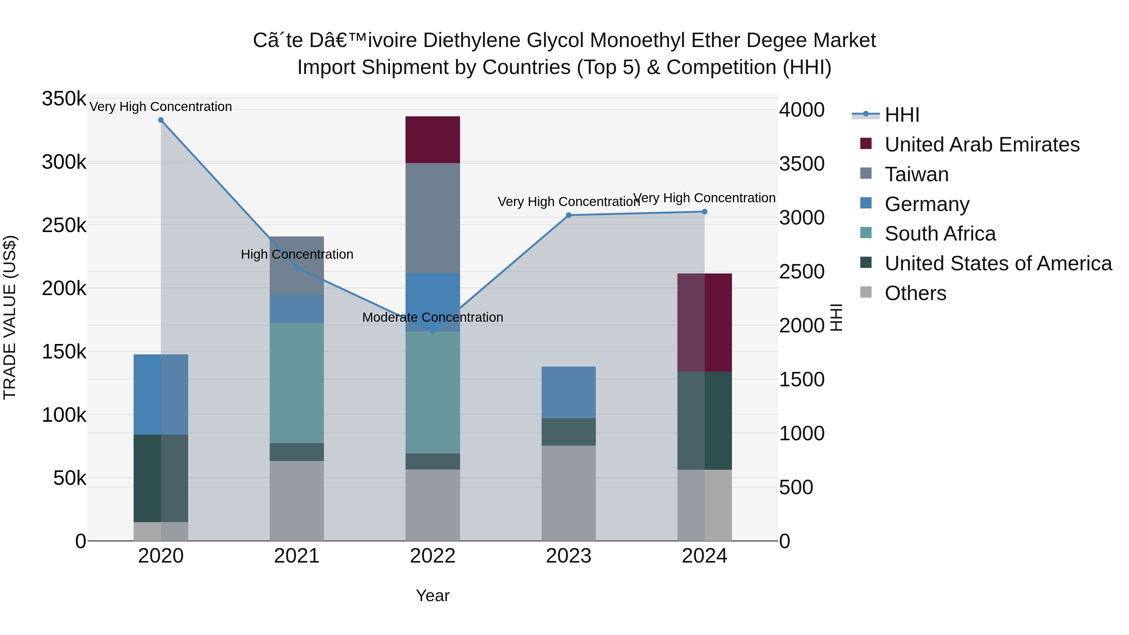 Ivory Coast Diethylene Glycol Monoethyl Ether Degee Market: Top 5 Importing Countries and Market Competition (HHI) Analysis