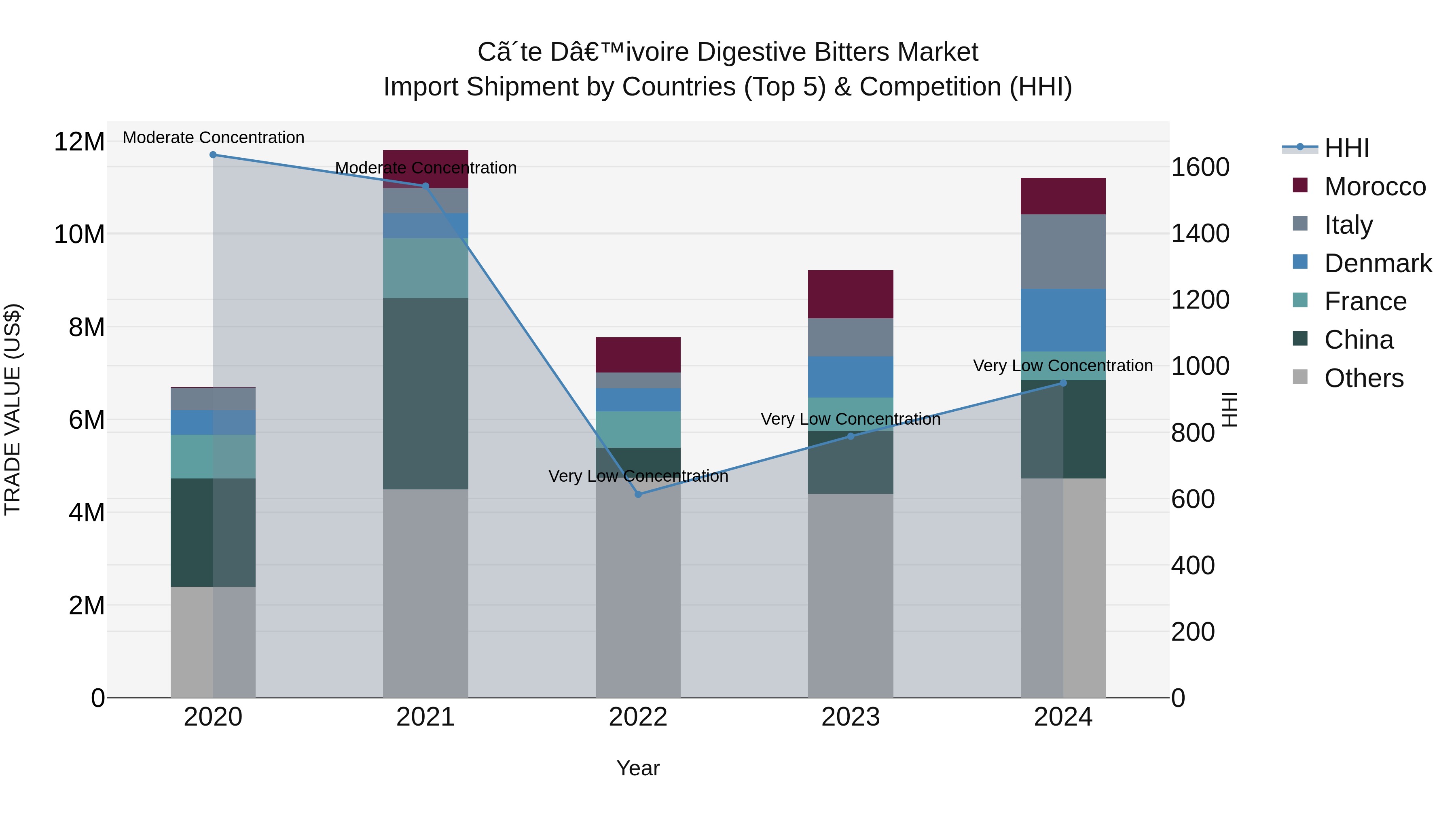 Ivory Coast Digestive Bitters Market: Top 5 Importing Countries and Market Competition (HHI) Analysis
