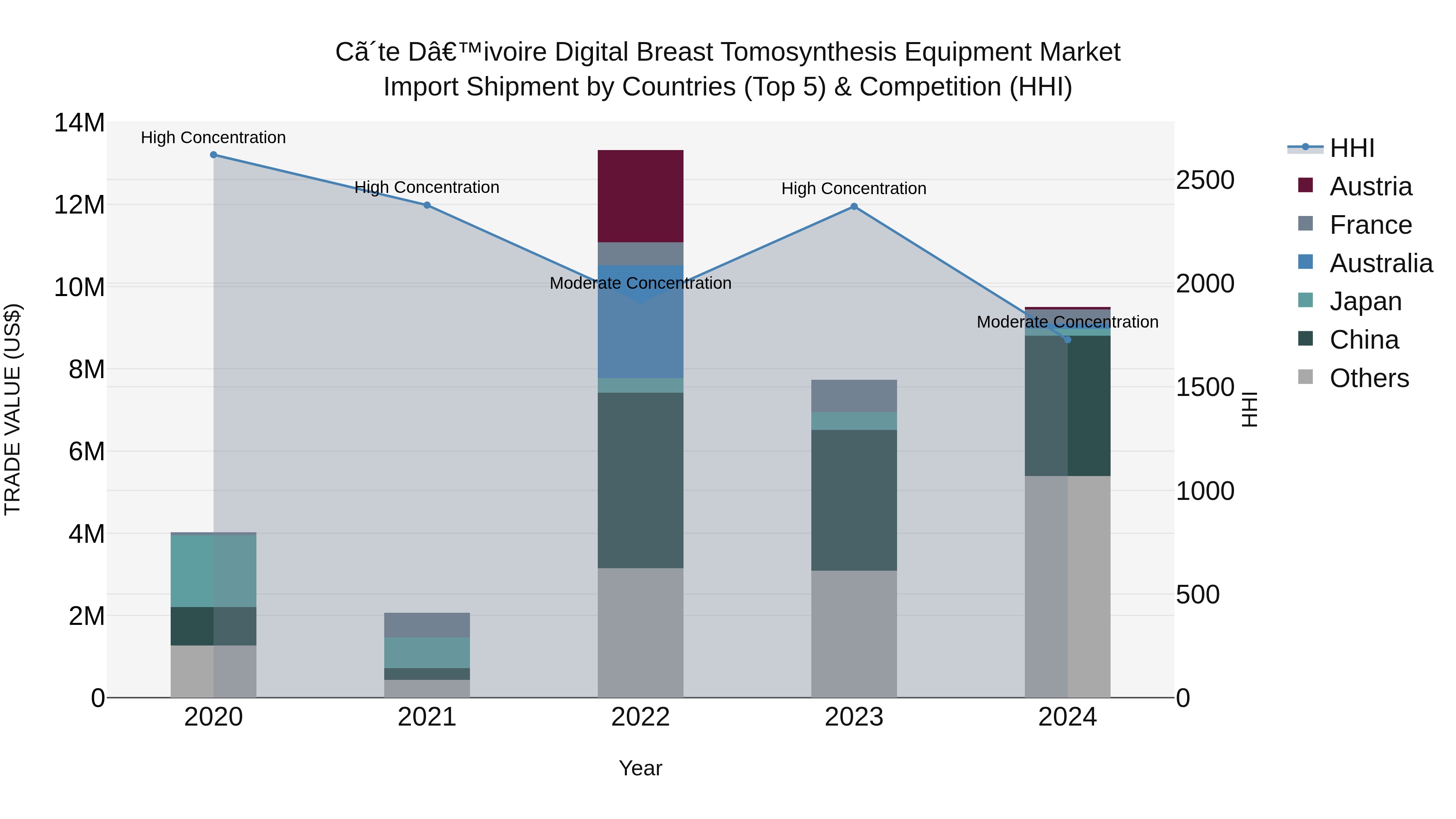 Ivory Coast Digital Breast Tomosynthesis Equipment Market: Top 5 Importing Countries and Market Competition (HHI) Analysis