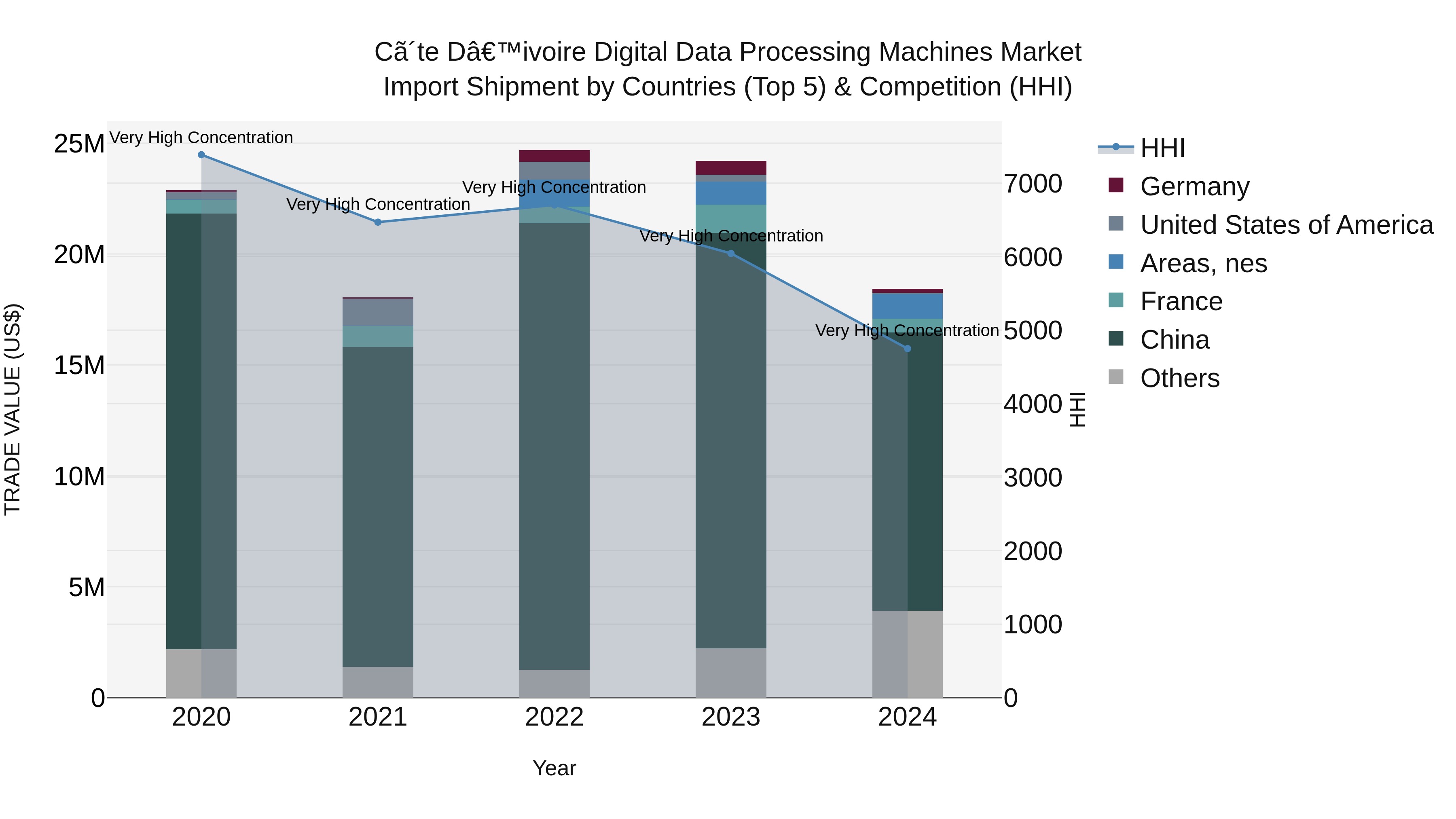 Ivory Coast Digital Data Processing Machines Market: Top 5 Importing Countries and Market Competition (HHI) Analysis