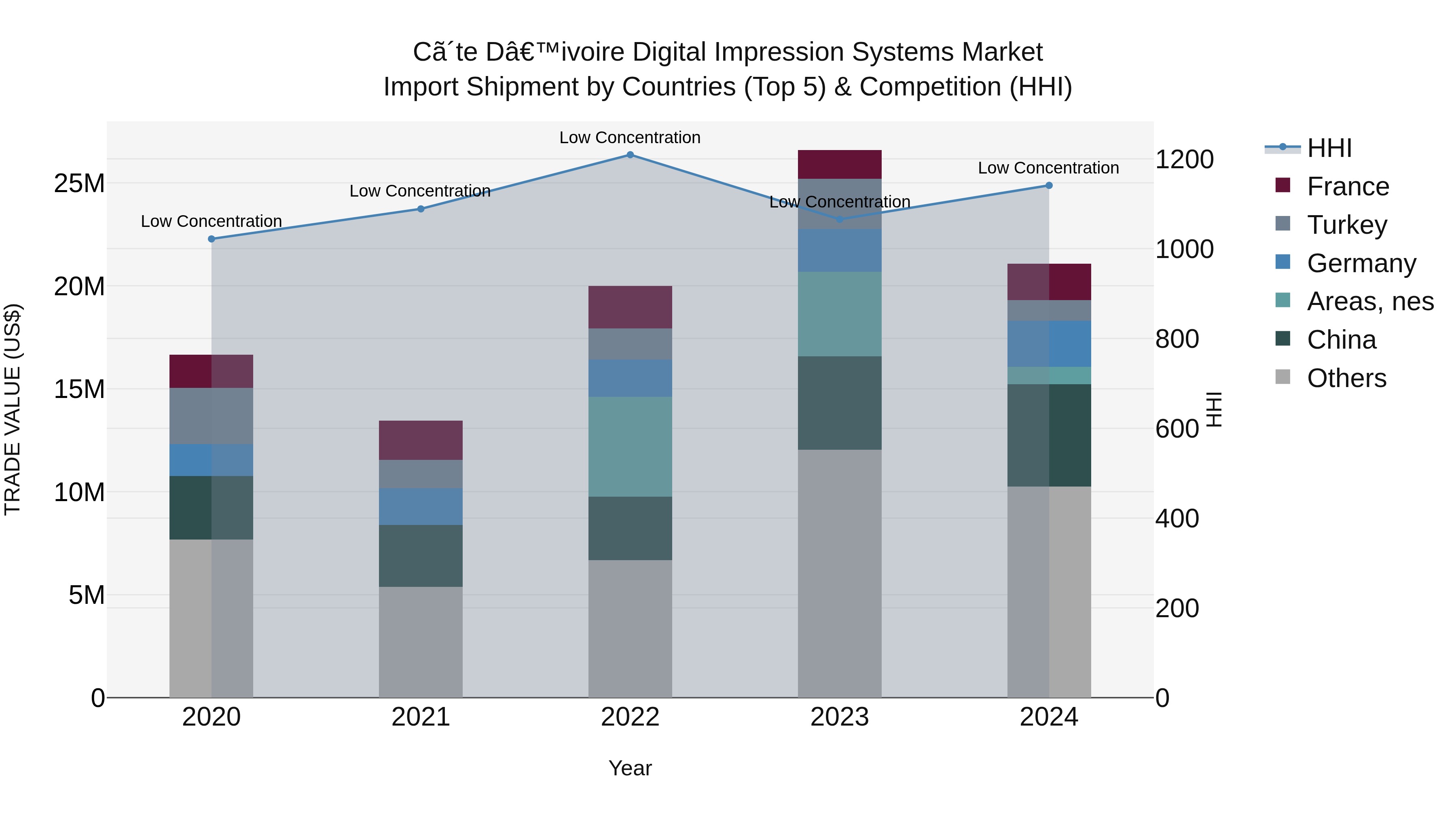 Ivory Coast Digital Impression Systems Market: Top 5 Importing Countries and Market Competition (HHI) Analysis