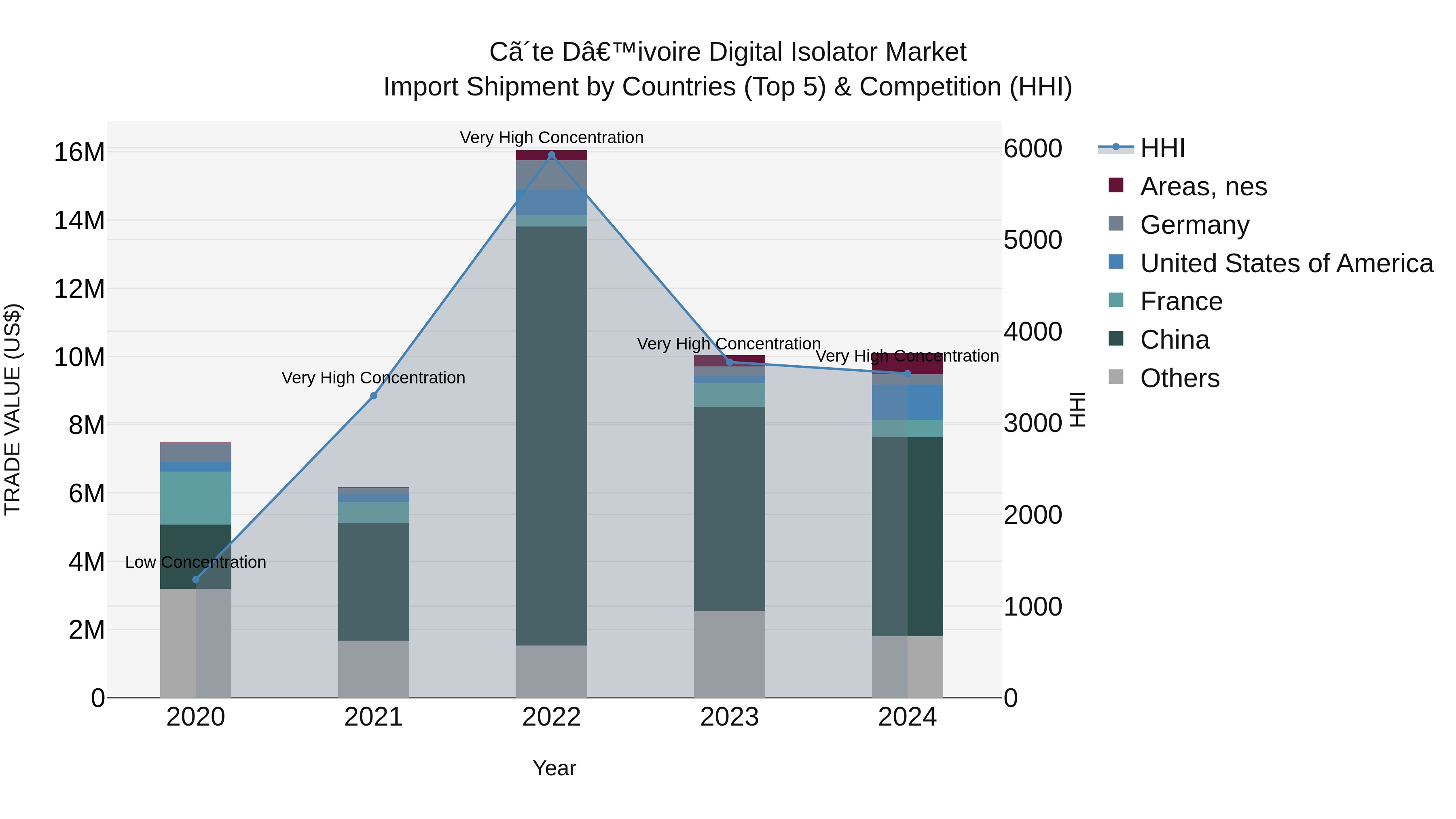 Ivory Coast Digital Isolator Market: Top 5 Importing Countries and Market Competition (HHI) Analysis
