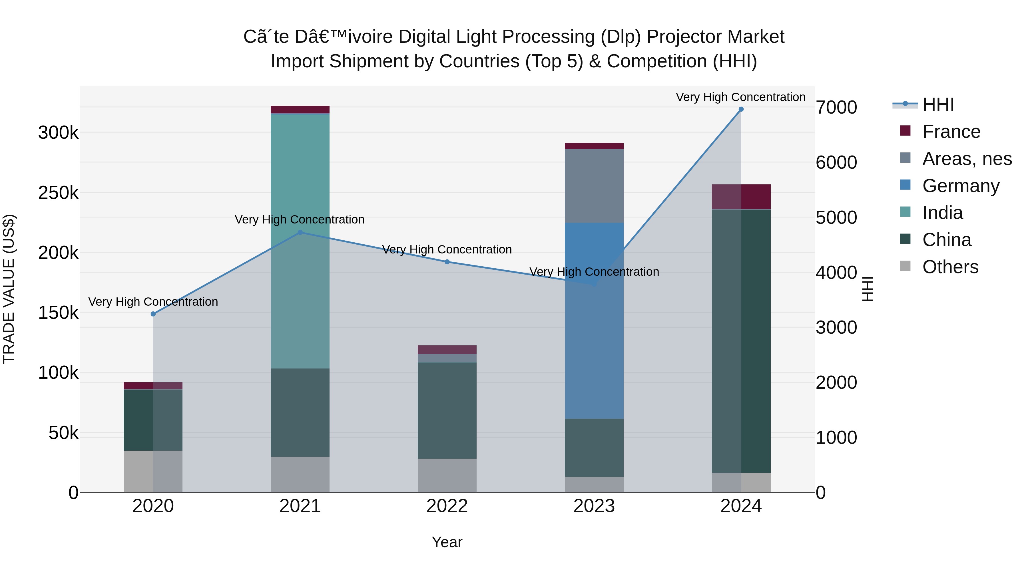 Ivory Coast Digital Light Processing (Dlp) Projector Market: Top 5 Importing Countries and Market Competition (HHI) Analysis