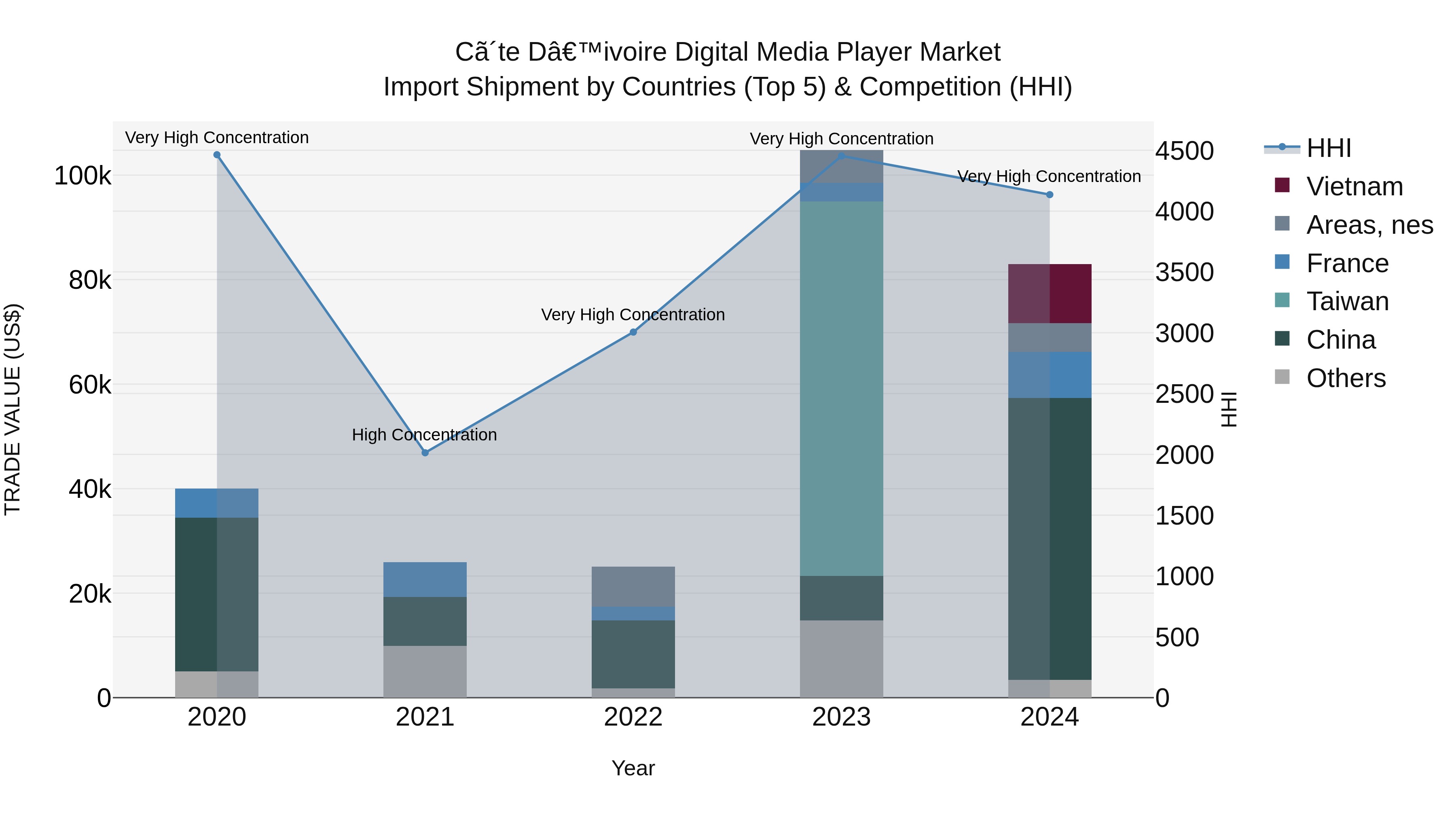 Ivory Coast Digital Media Player Market: Top 5 Importing Countries and Market Competition (HHI) Analysis