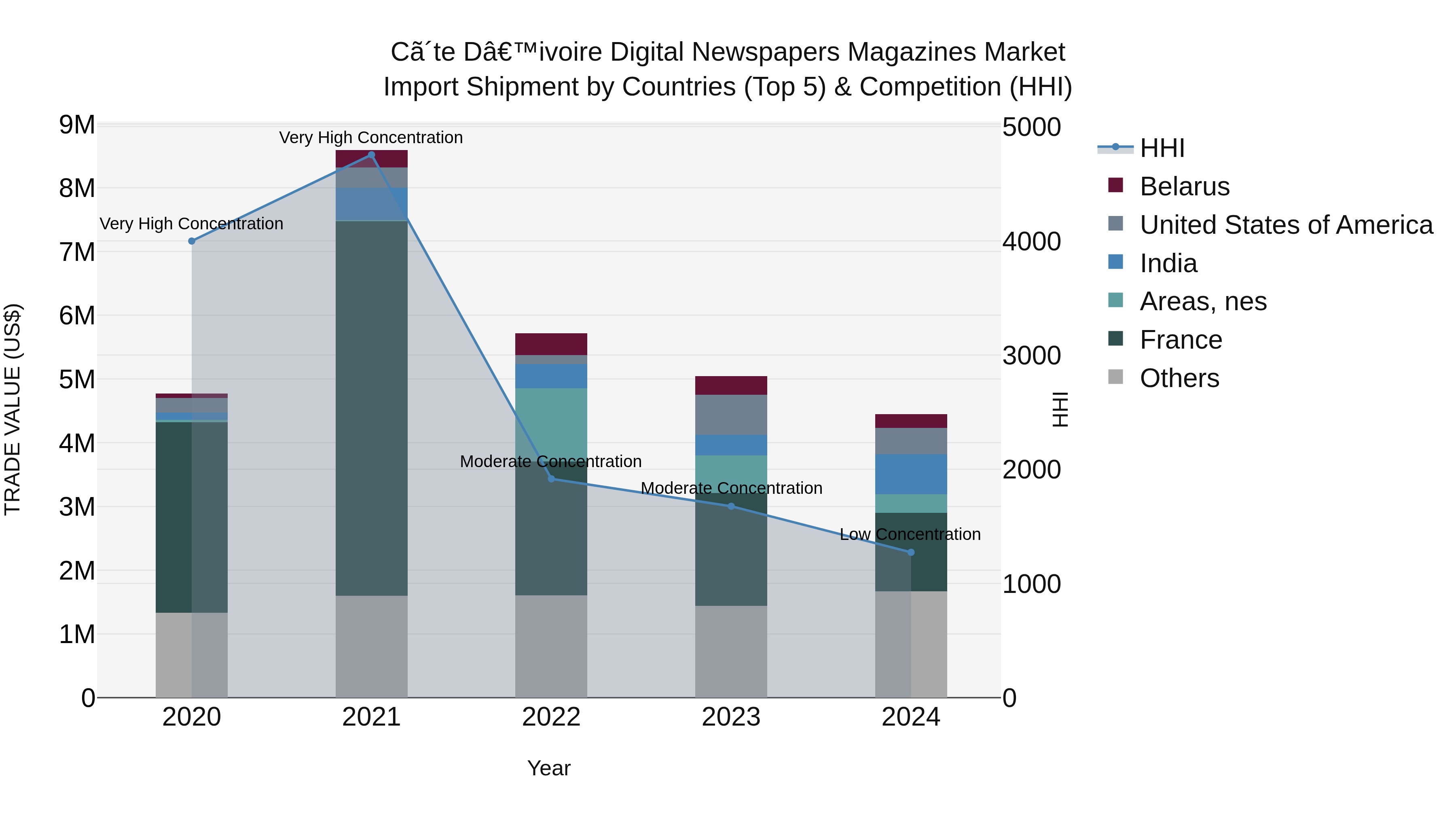Ivory Coast Digital Newspapers Magazines Market: Top 5 Importing Countries and Market Competition (HHI) Analysis