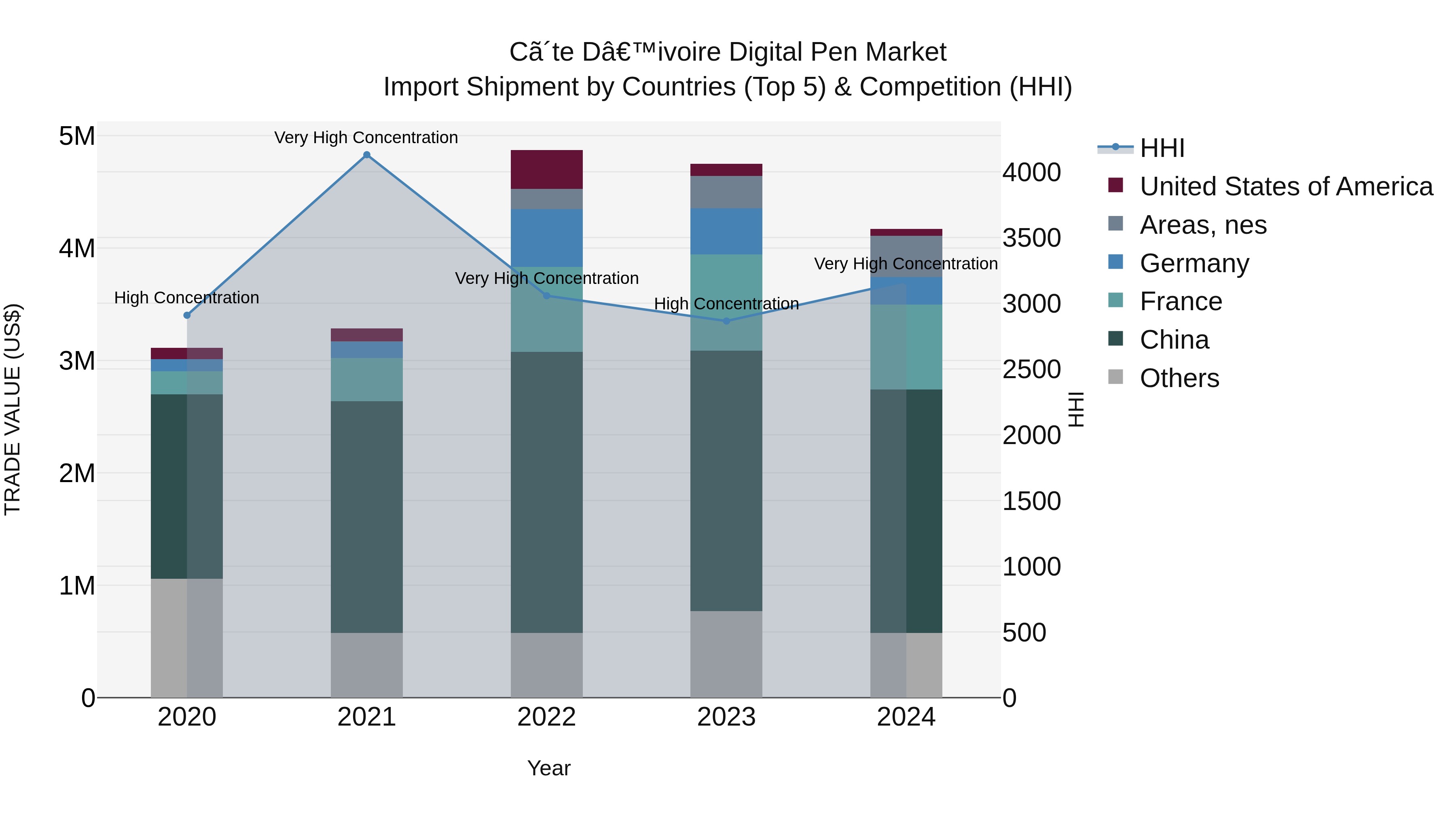 Ivory Coast Digital Pen Market: Top 5 Importing Countries and Market Competition (HHI) Analysis