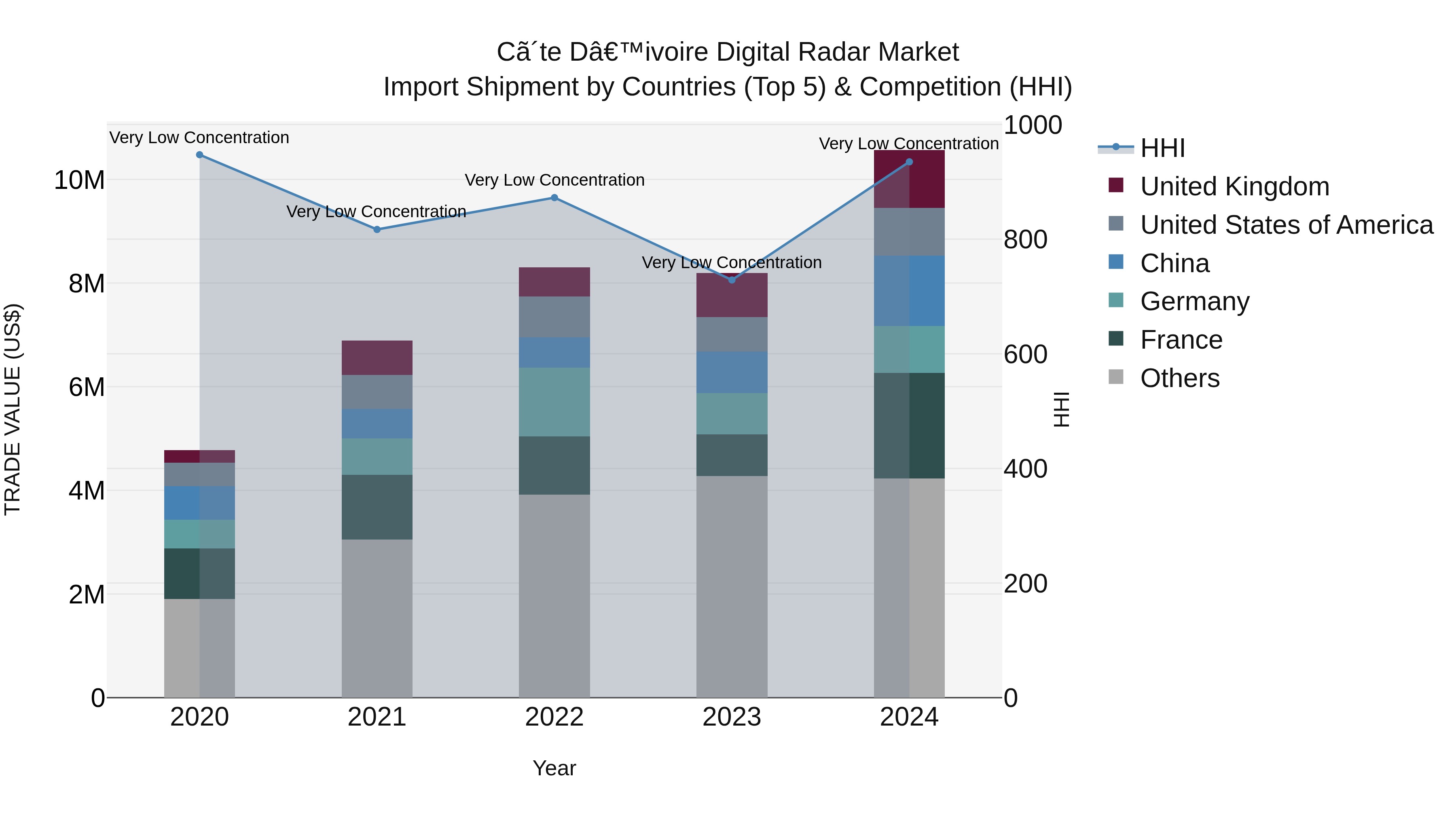 Ivory Coast Digital Radar Market: Top 5 Importing Countries and Market Competition (HHI) Analysis