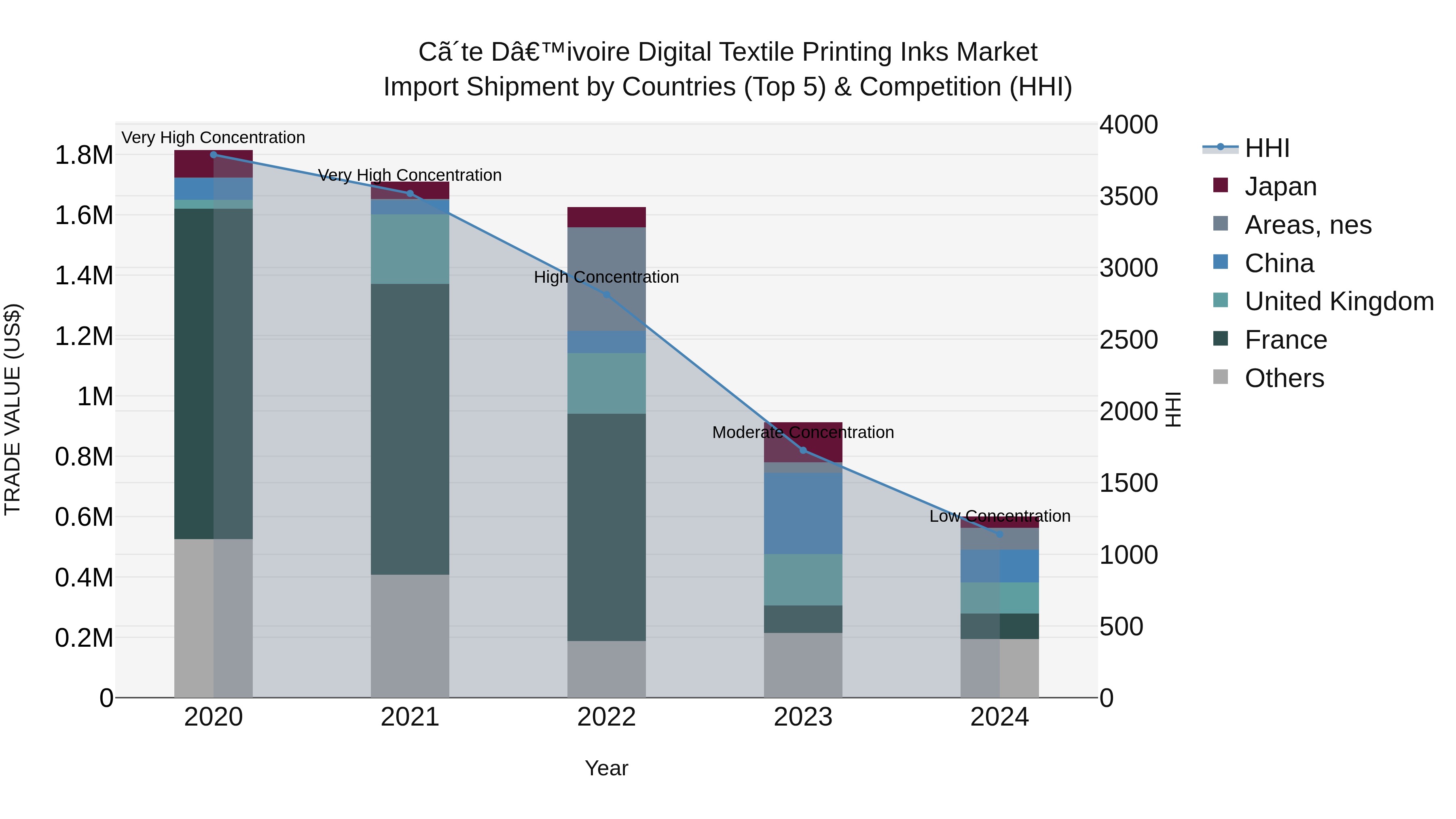 Ivory Coast Digital Textile Printing Inks Market: Top 5 Importing Countries and Market Competition (HHI) Analysis