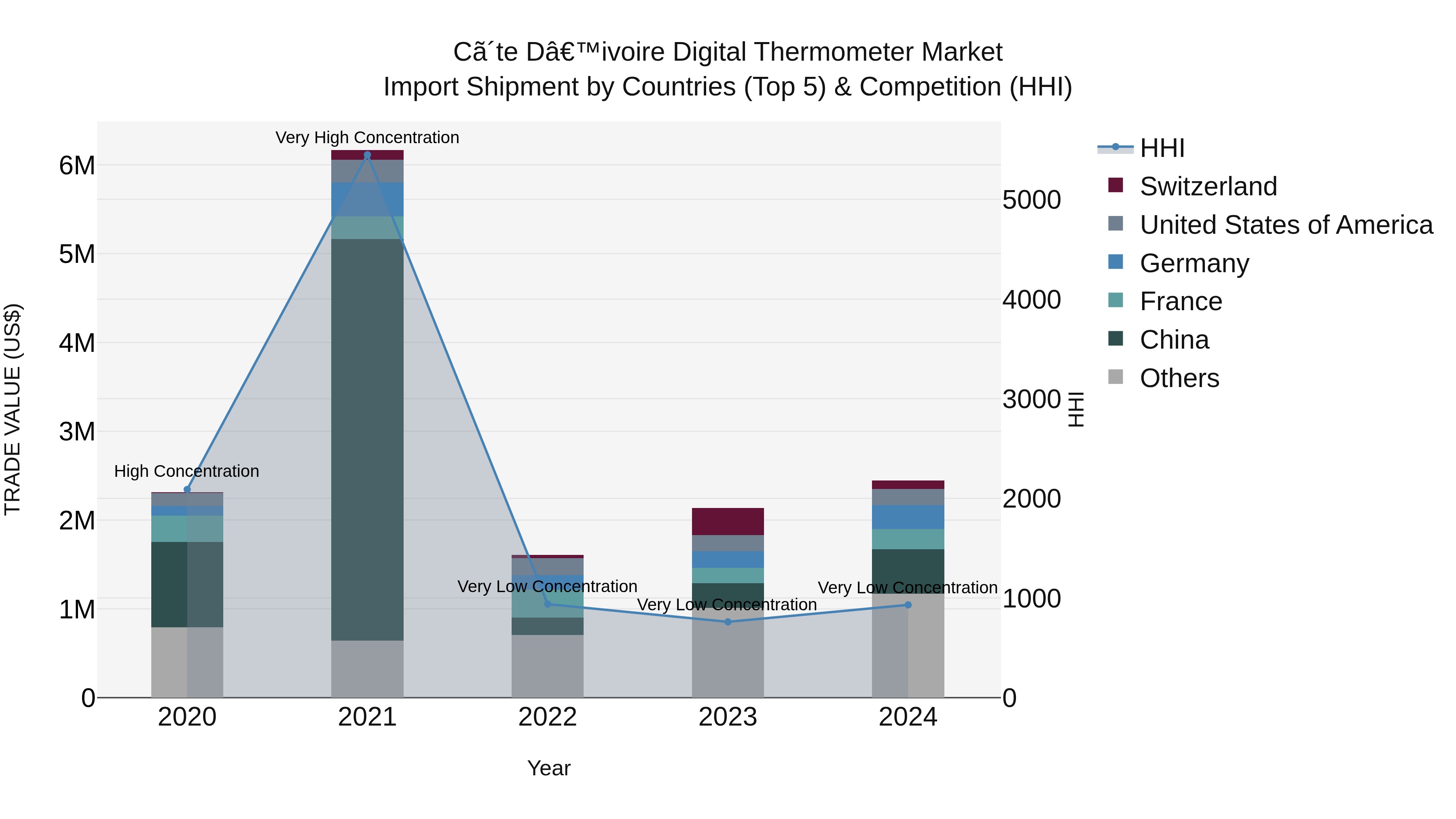 Ivory Coast Digital Thermometer Market: Top 5 Importing Countries and Market Competition (HHI) Analysis