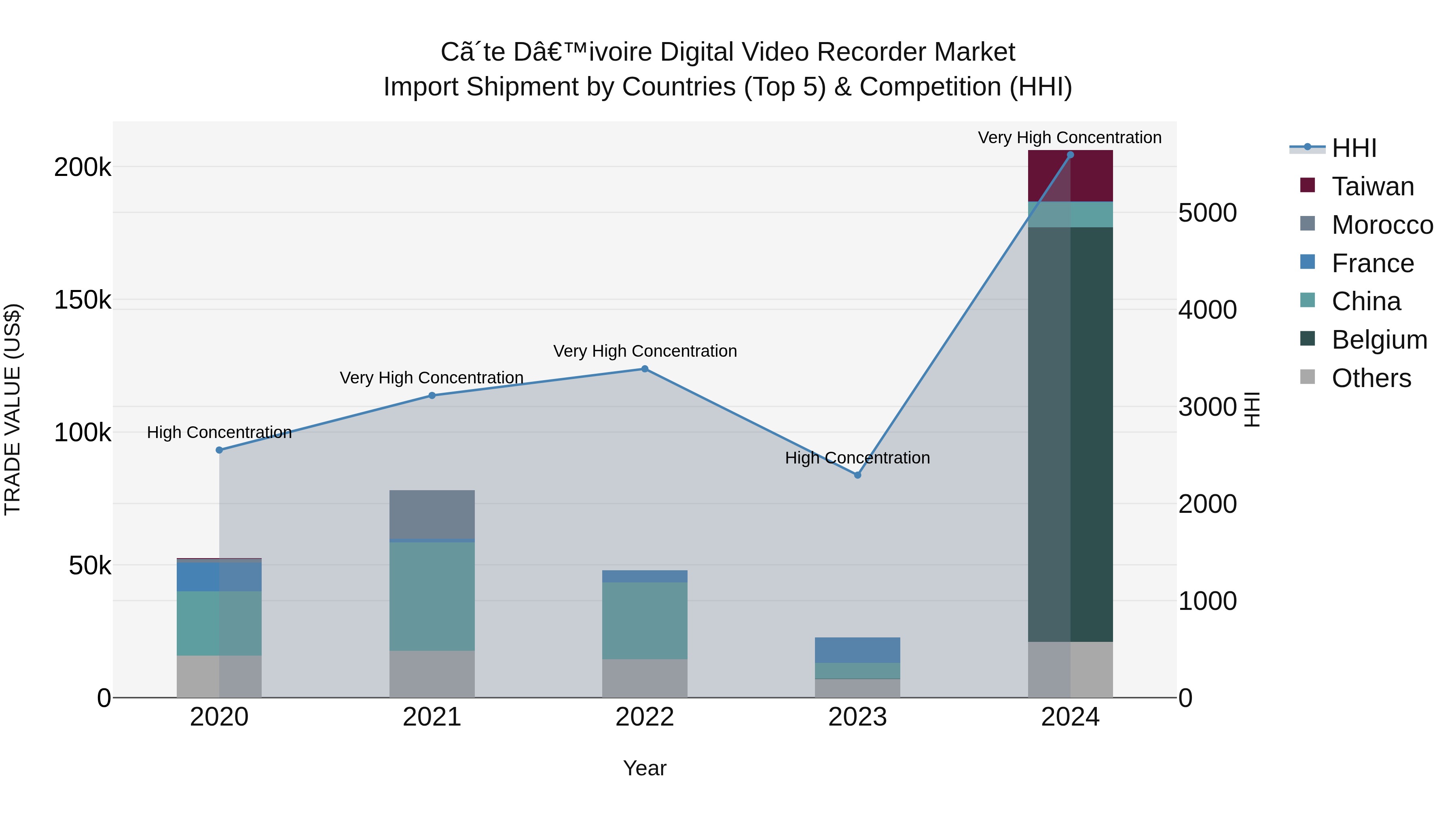 Ivory Coast Digital Video Recorder Market: Top 5 Importing Countries and Market Competition (HHI) Analysis