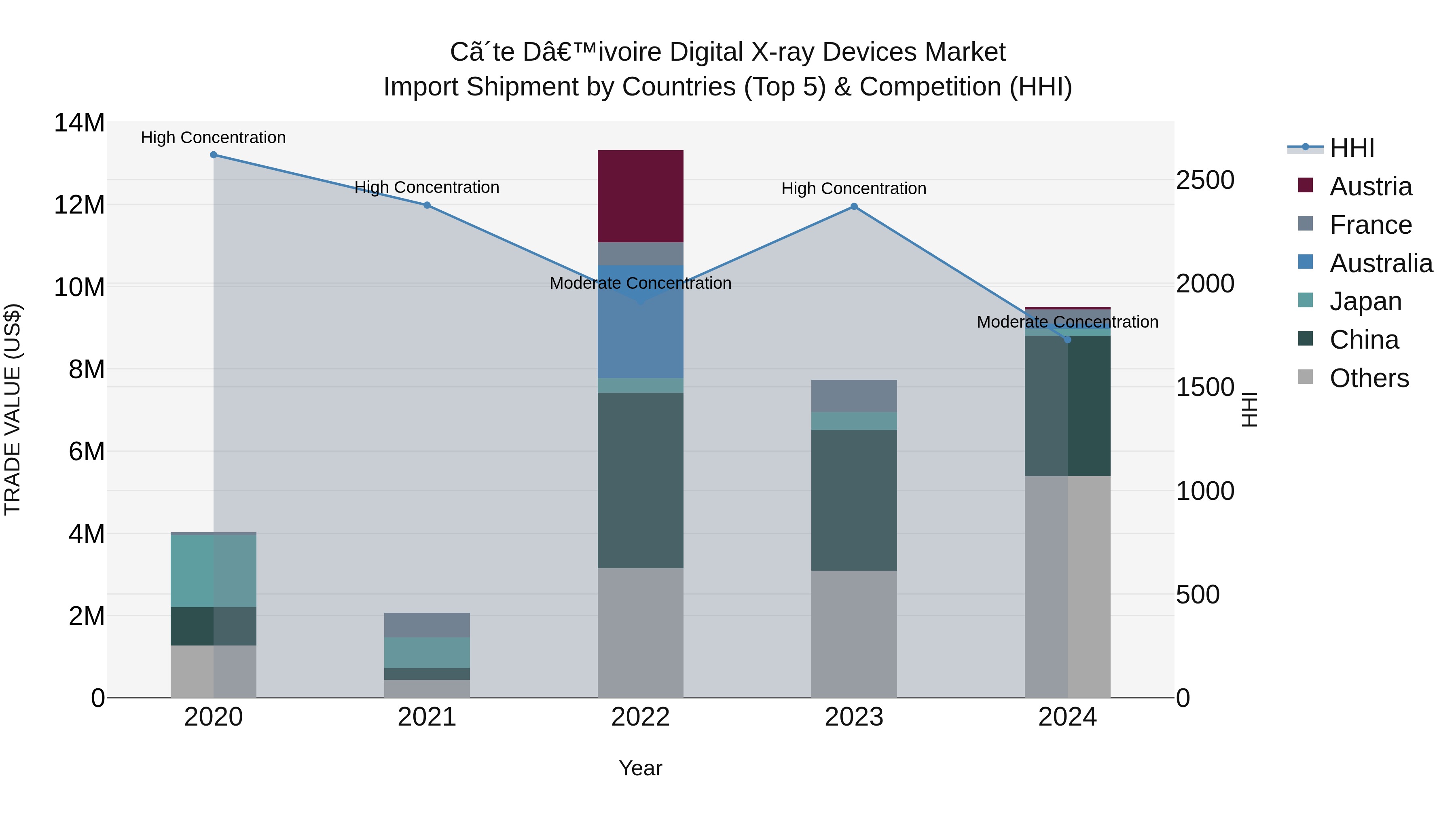 Ivory Coast Digital X-ray Devices Market: Top 5 Importing Countries and Market Competition (HHI) Analysis