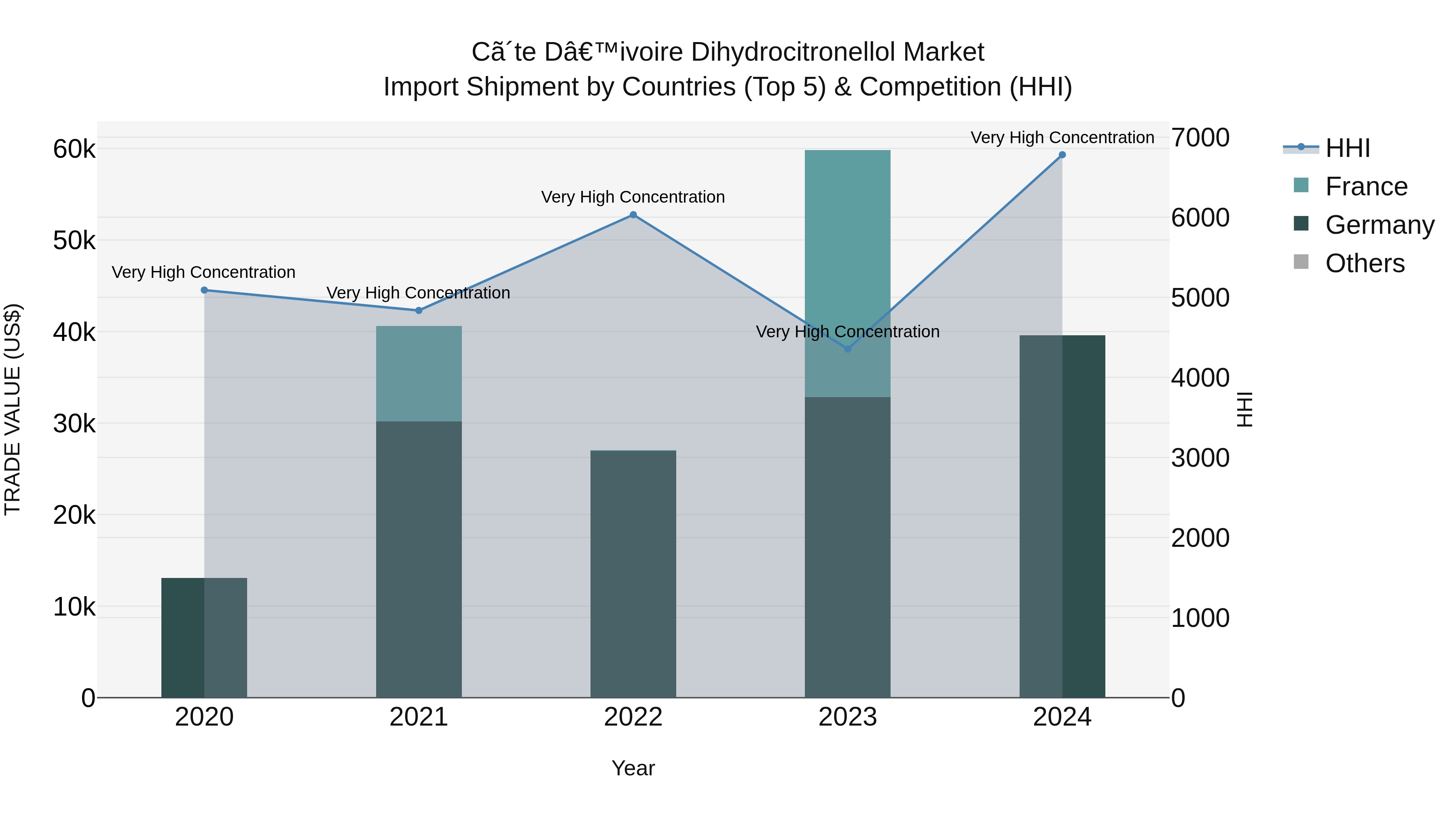 Ivory Coast Dihydrocitronellol Market: Top 5 Importing Countries and Market Competition (HHI) Analysis