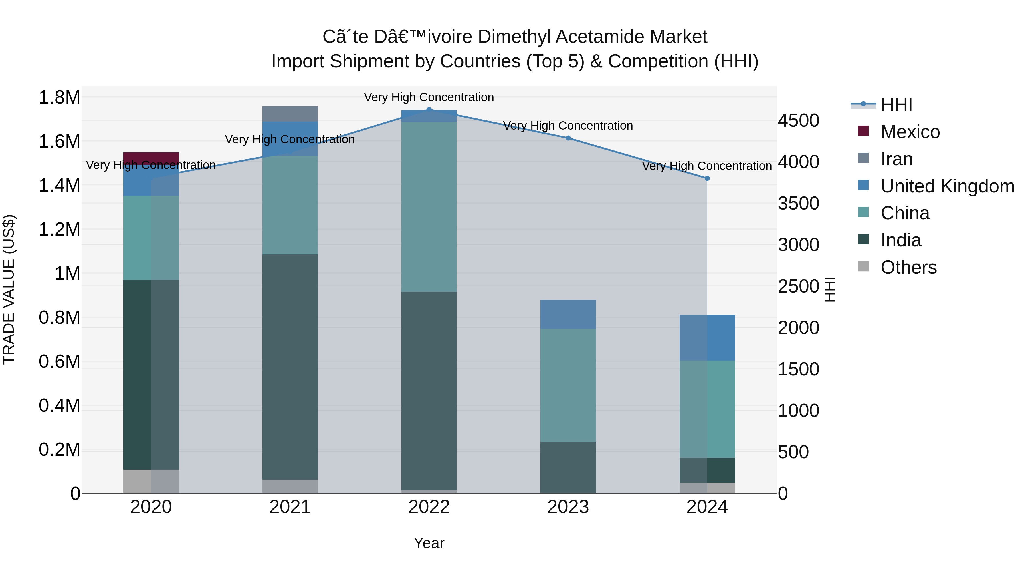 Ivory Coast Dimethyl Acetamide Market: Top 5 Importing Countries and Market Competition (HHI) Analysis