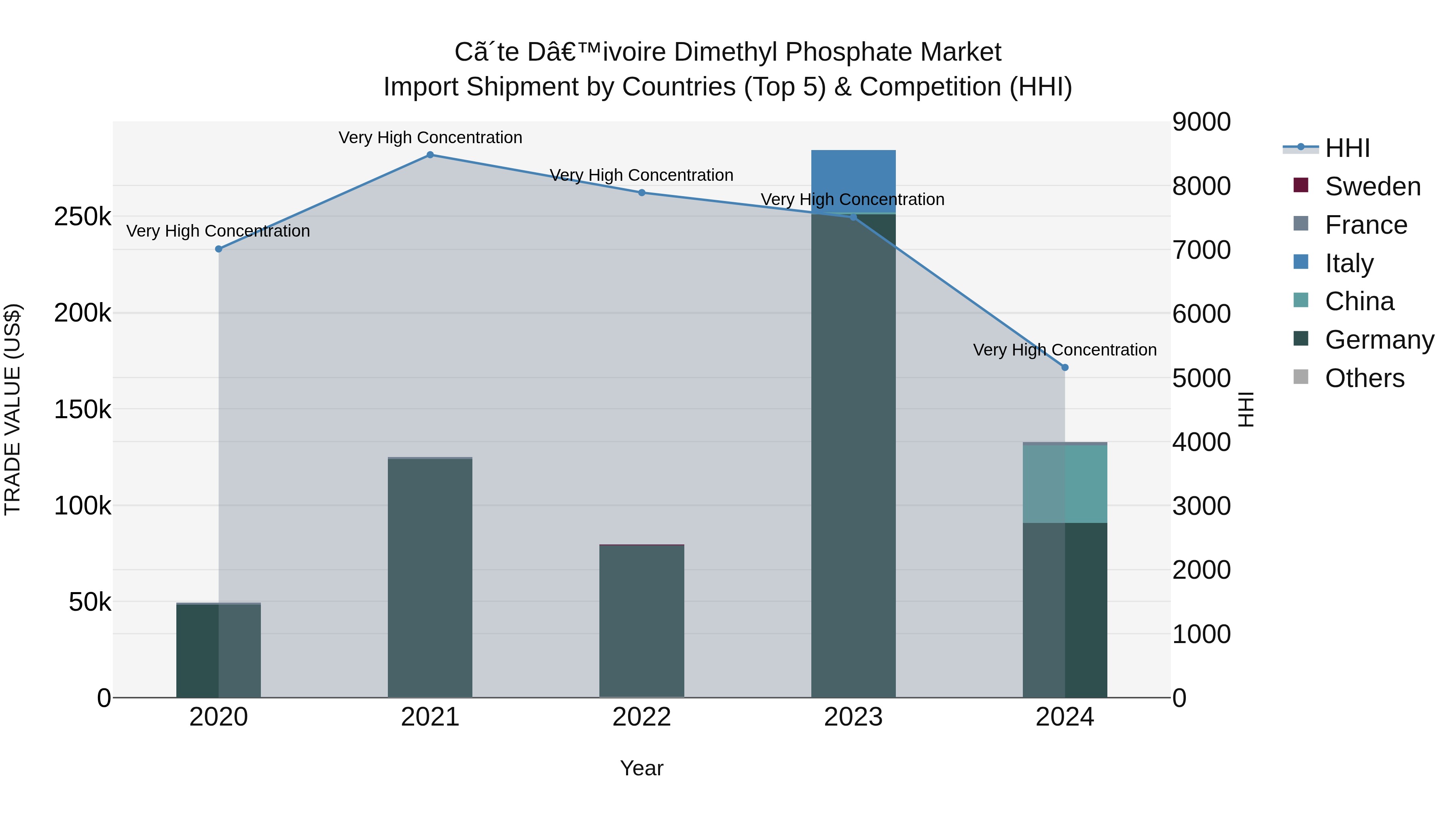 Ivory Coast Dimethyl Phosphate Market: Top 5 Importing Countries and Market Competition (HHI) Analysis