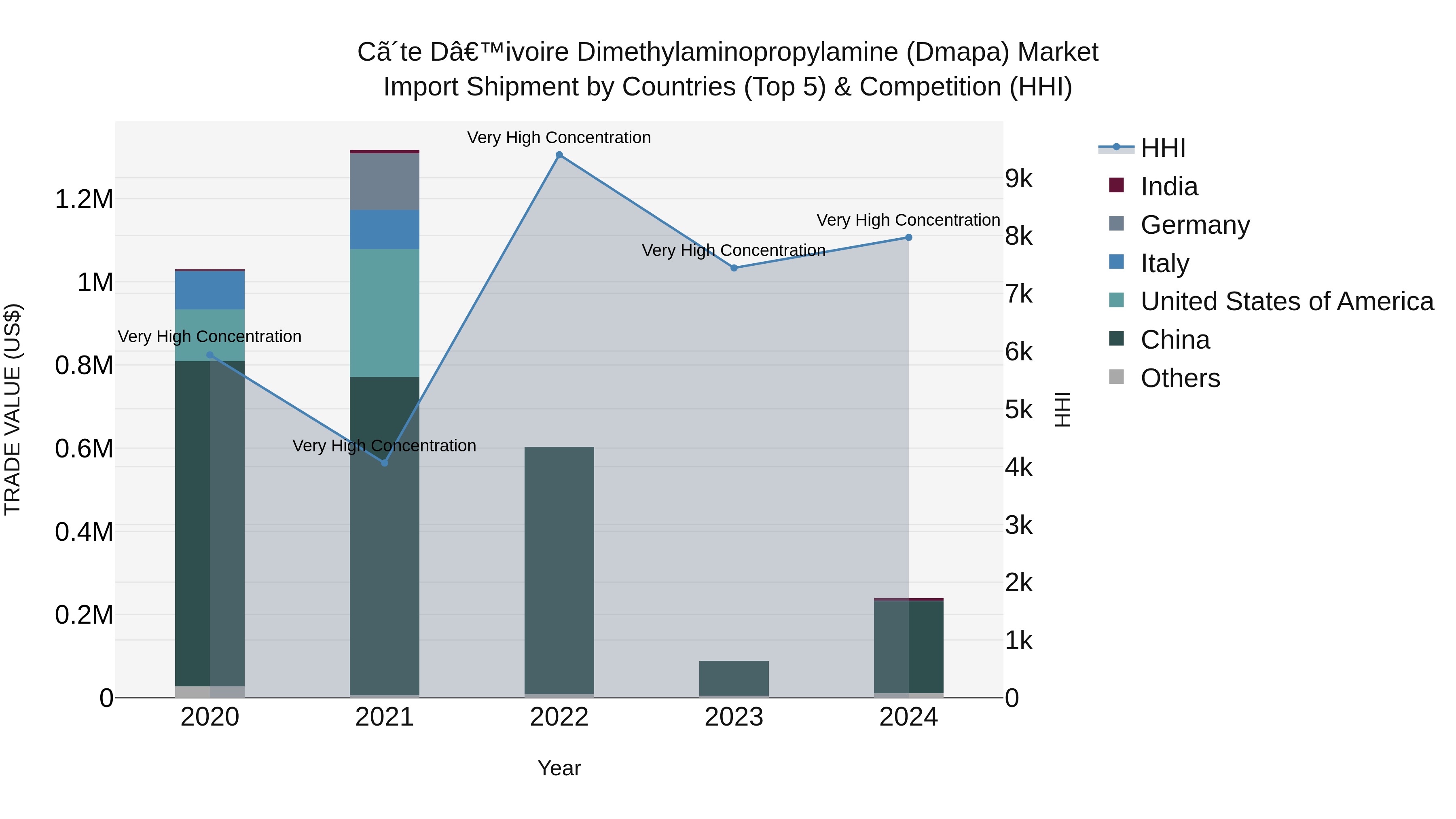 Ivory Coast Dimethylaminopropylamine (Dmapa) Market: Top 5 Importing Countries and Market Competition (HHI) Analysis