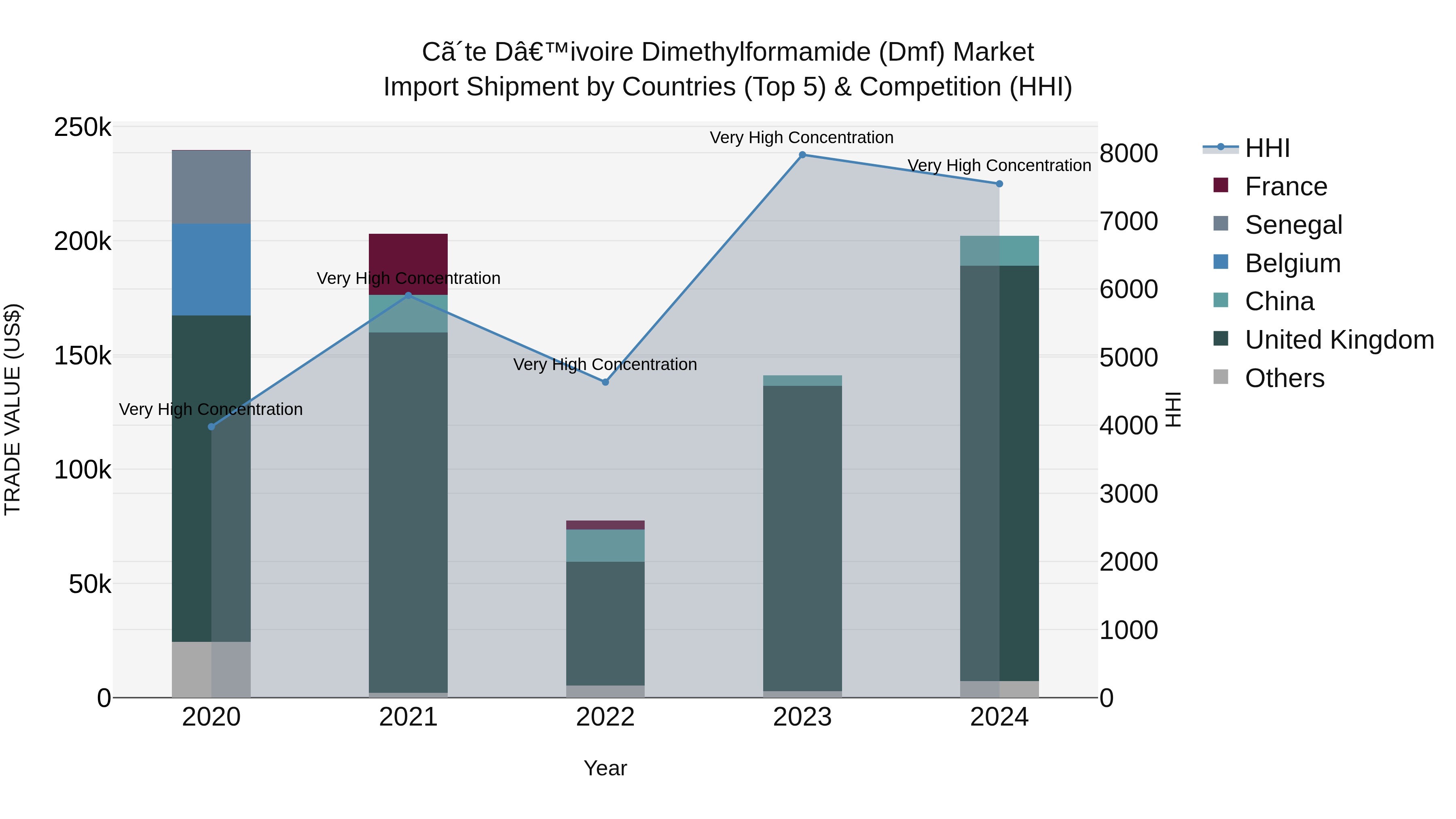 Ivory Coast Dimethylformamide (Dmf) Market: Top 5 Importing Countries and Market Competition (HHI) Analysis