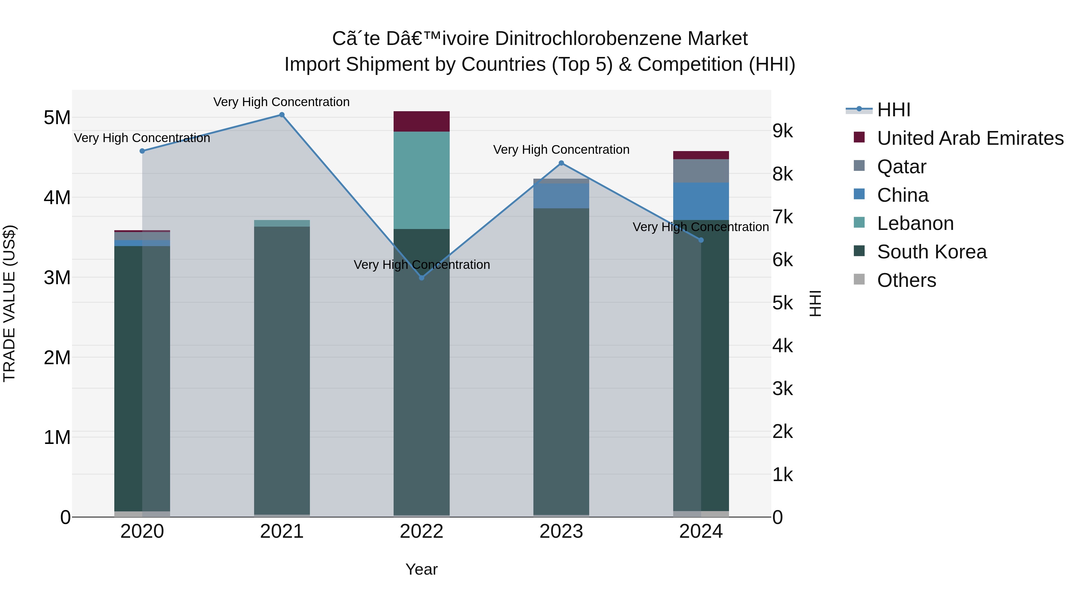 Ivory Coast Dinitrochlorobenzene Market: Top 5 Importing Countries and Market Competition (HHI) Analysis