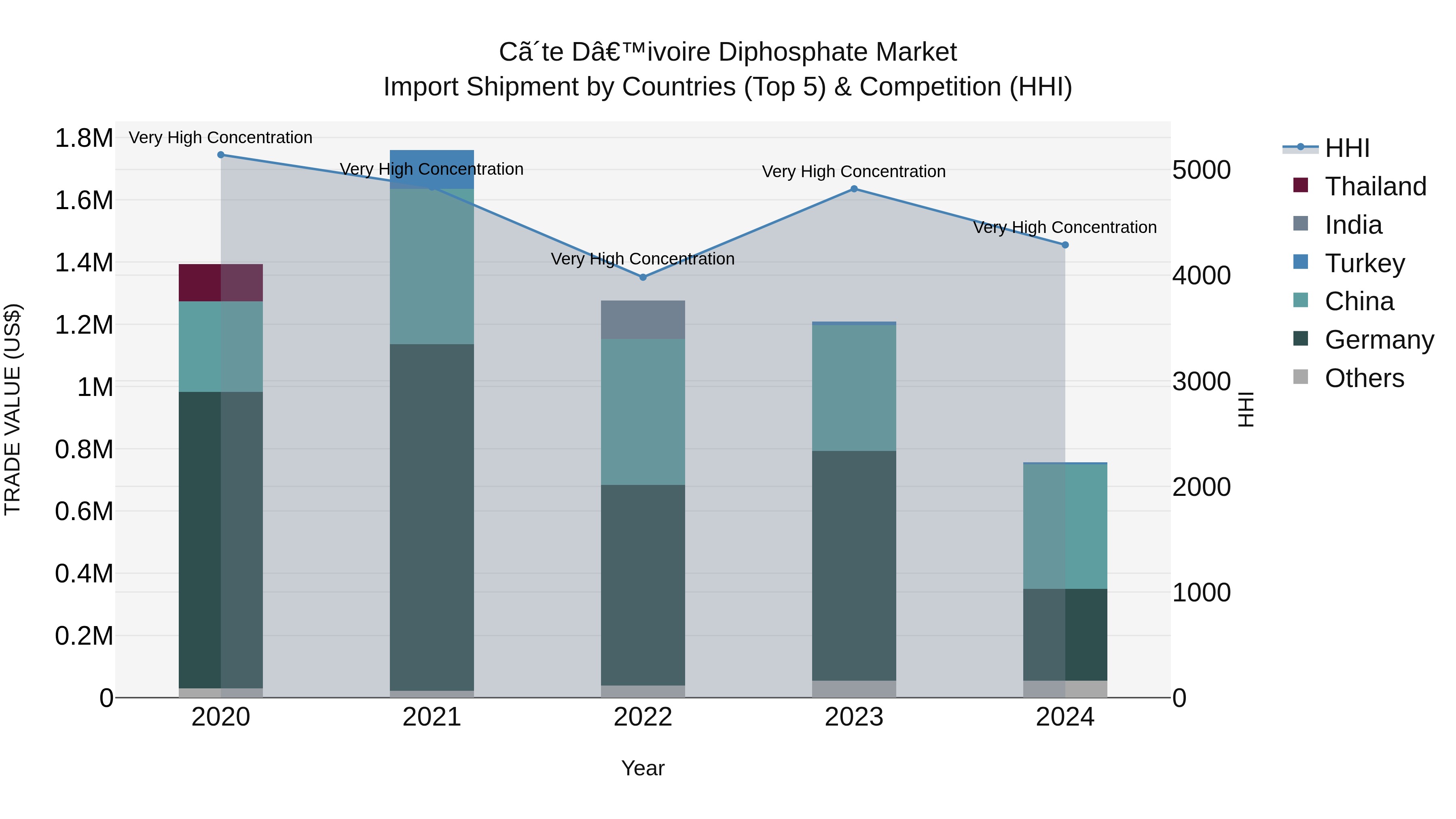 Ivory Coast Diphosphate Market: Top 5 Importing Countries and Market Competition (HHI) Analysis