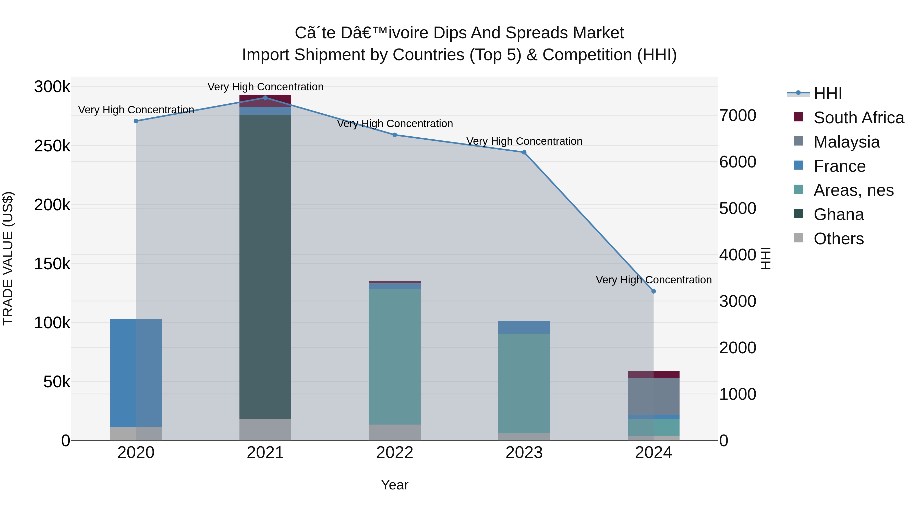 Ivory Coast Dips and Spreads Market: Top 5 Importing Countries and Market Competition (HHI) Analysis