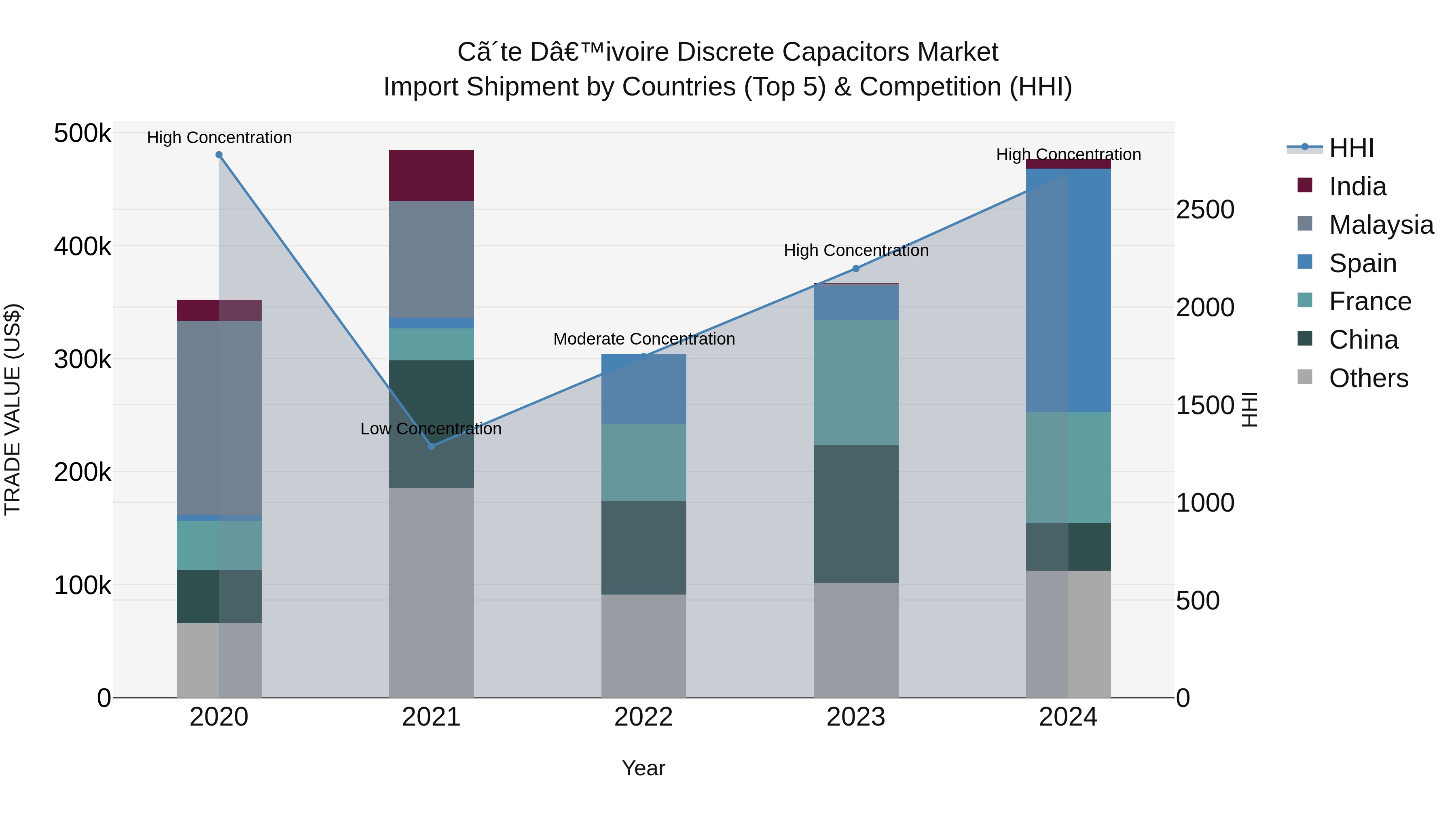 Ivory Coast Discrete Capacitors Market: Top 5 Importing Countries and Market Competition (HHI) Analysis