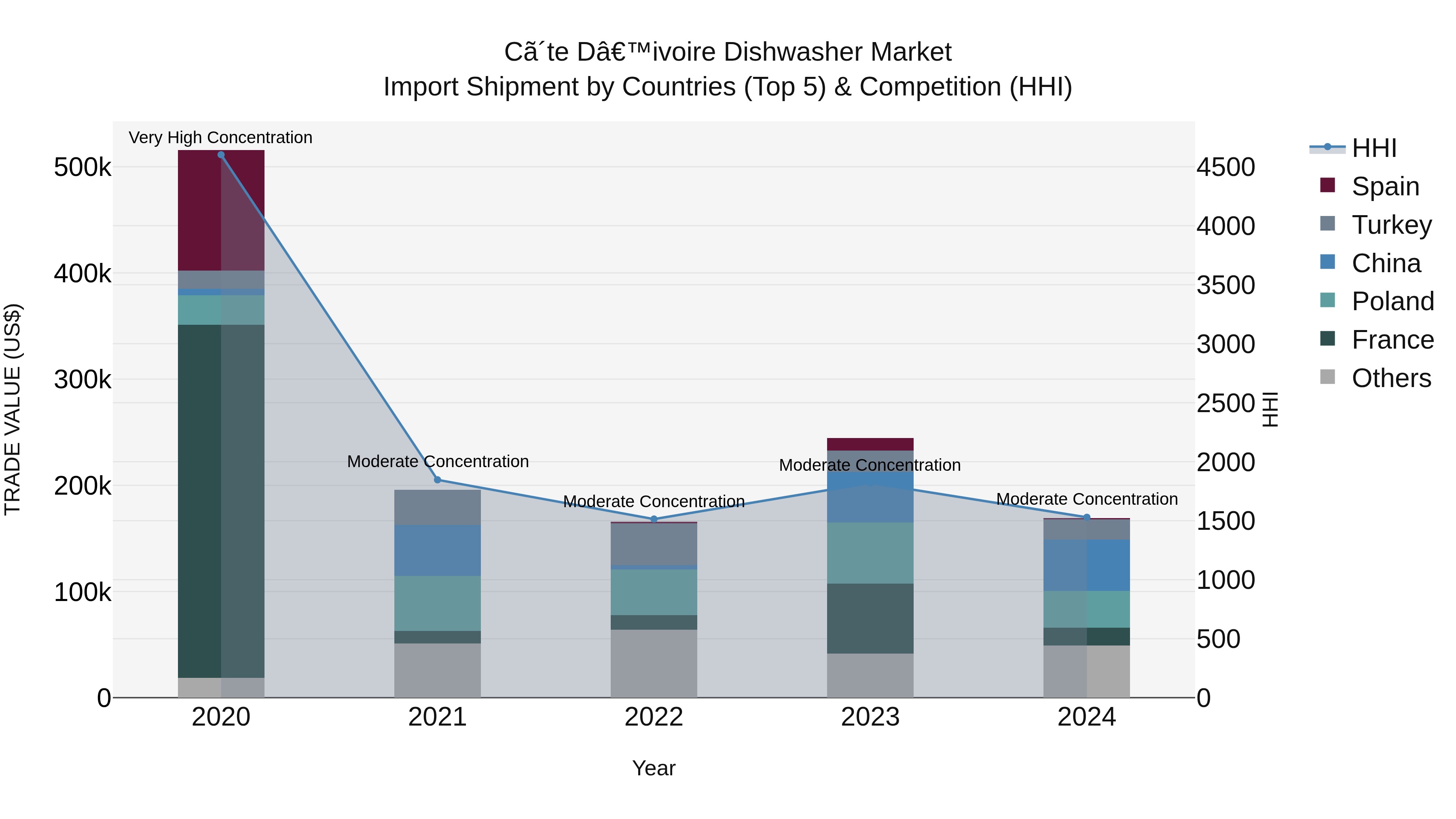 Ivory Coast Dishwasher Market: Top 5 Importing Countries and Market Competition (HHI) Analysis