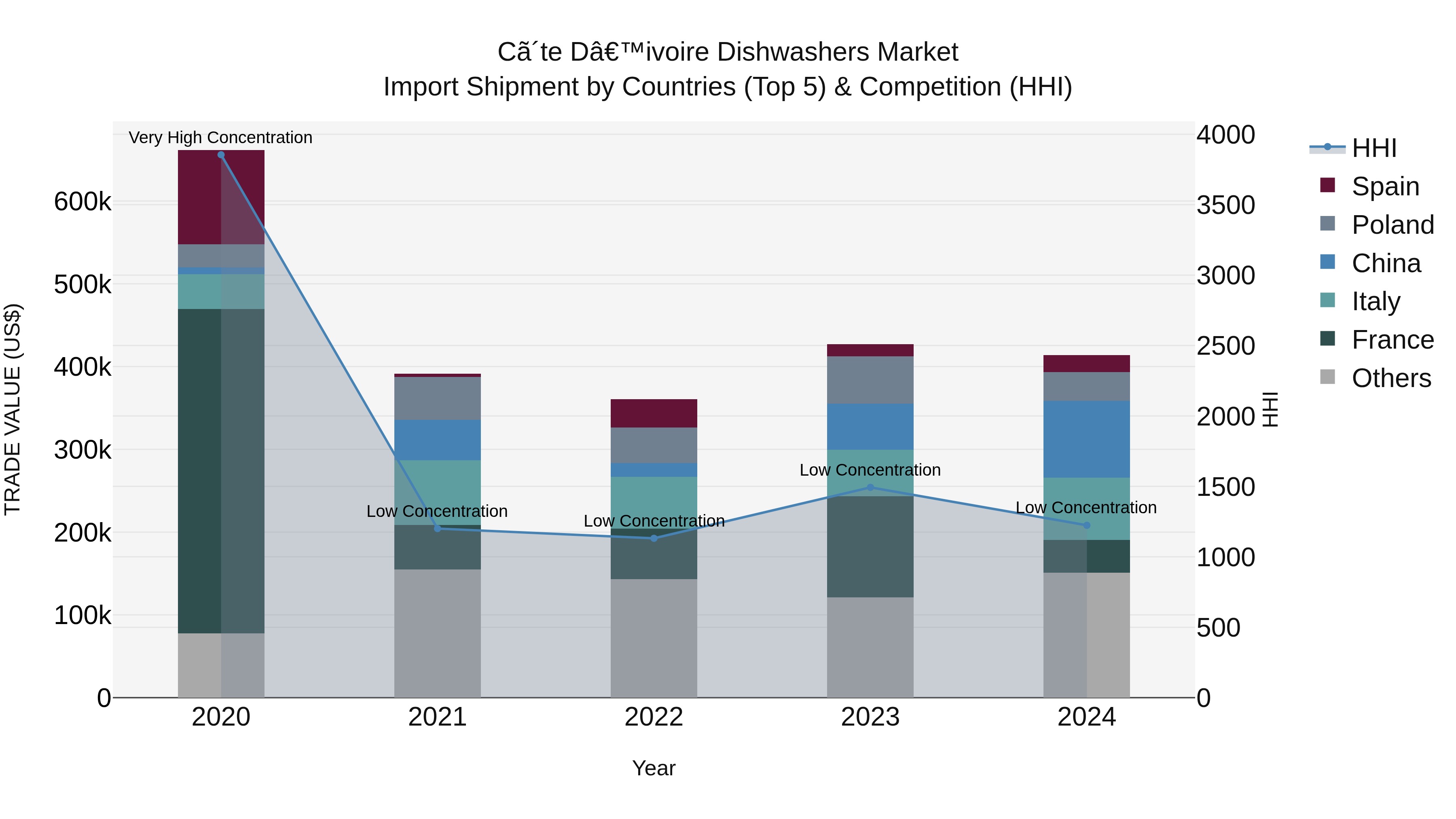 Ivory Coast Dishwashers Market: Top 5 Importing Countries and Market Competition (HHI) Analysis