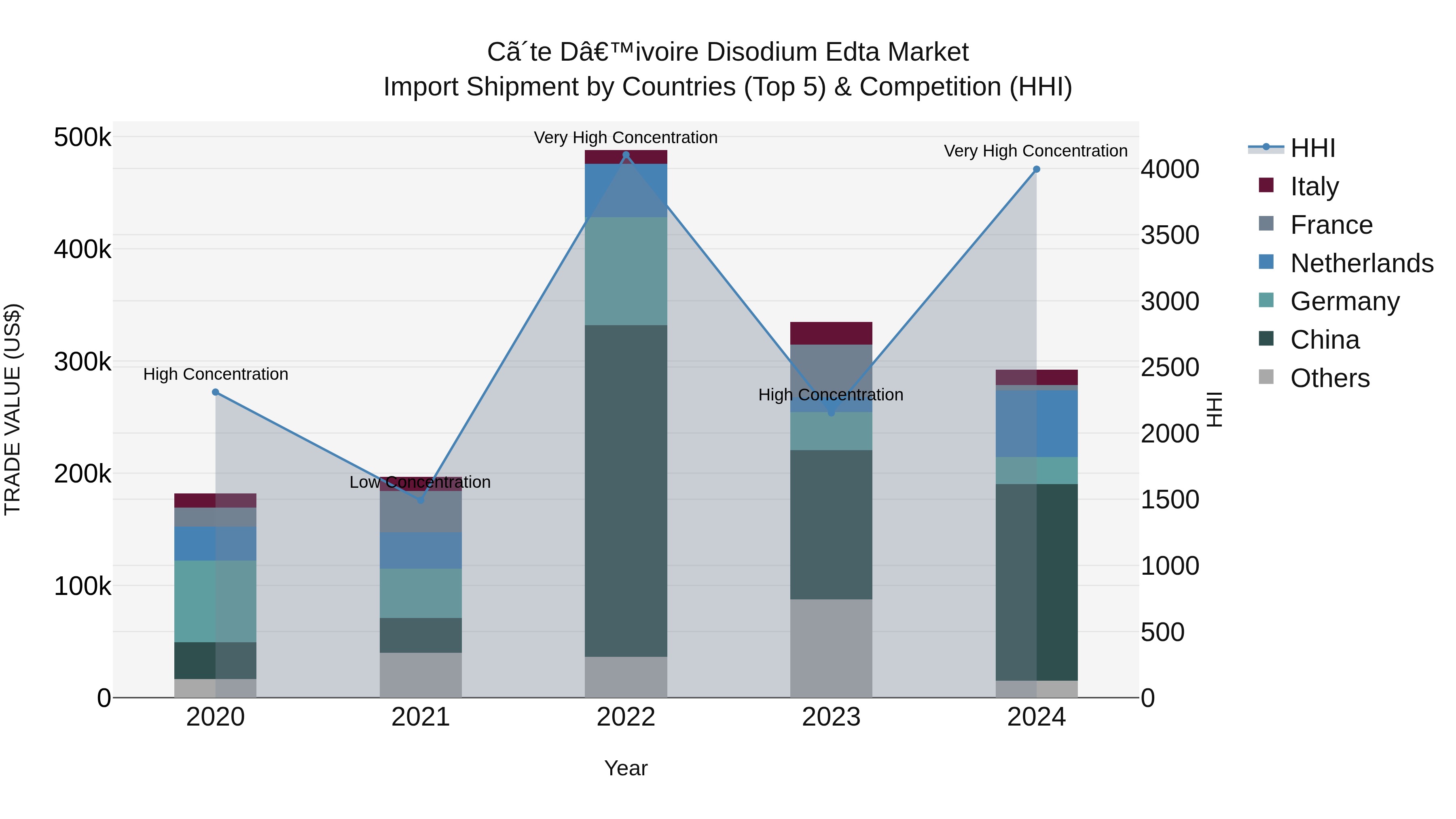 Ivory Coast Disodium Edta Market: Top 5 Importing Countries and Market Competition (HHI) Analysis