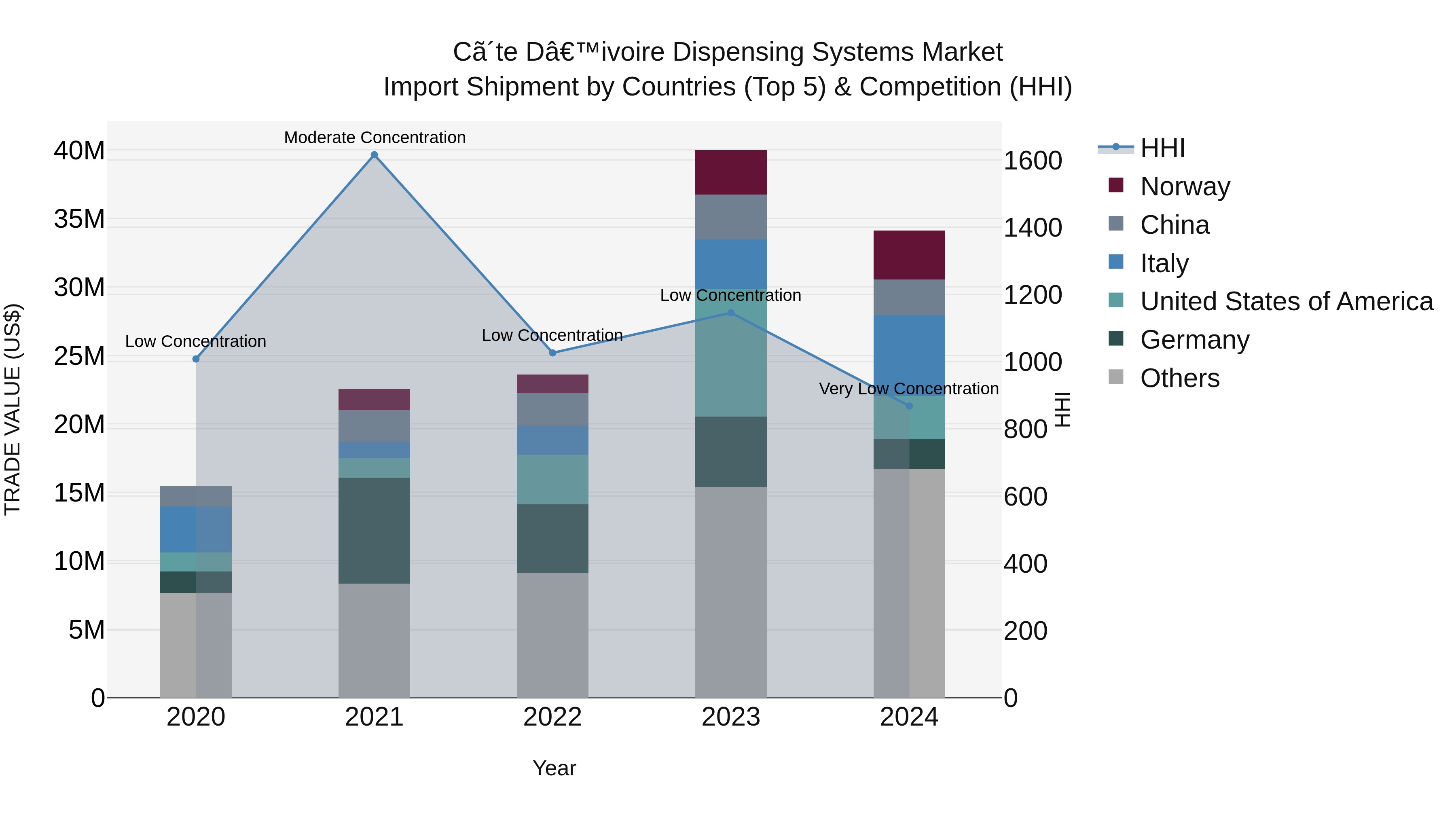 Ivory Coast Dispensing Systems Market: Top 5 Importing Countries and Market Competition (HHI) Analysis