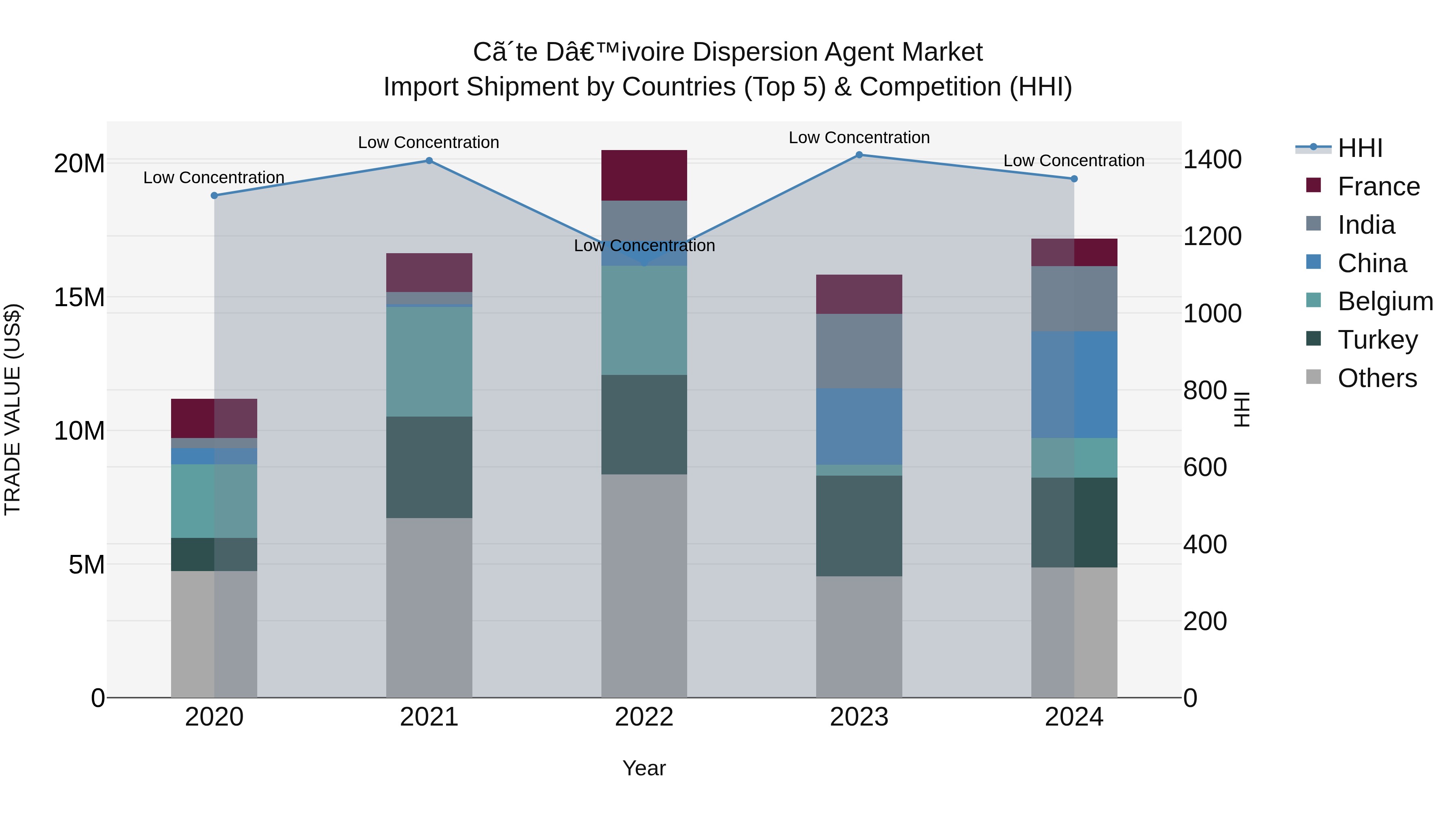Ivory Coast Dispersion Agent Market: Top 5 Importing Countries and Market Competition (HHI) Analysis