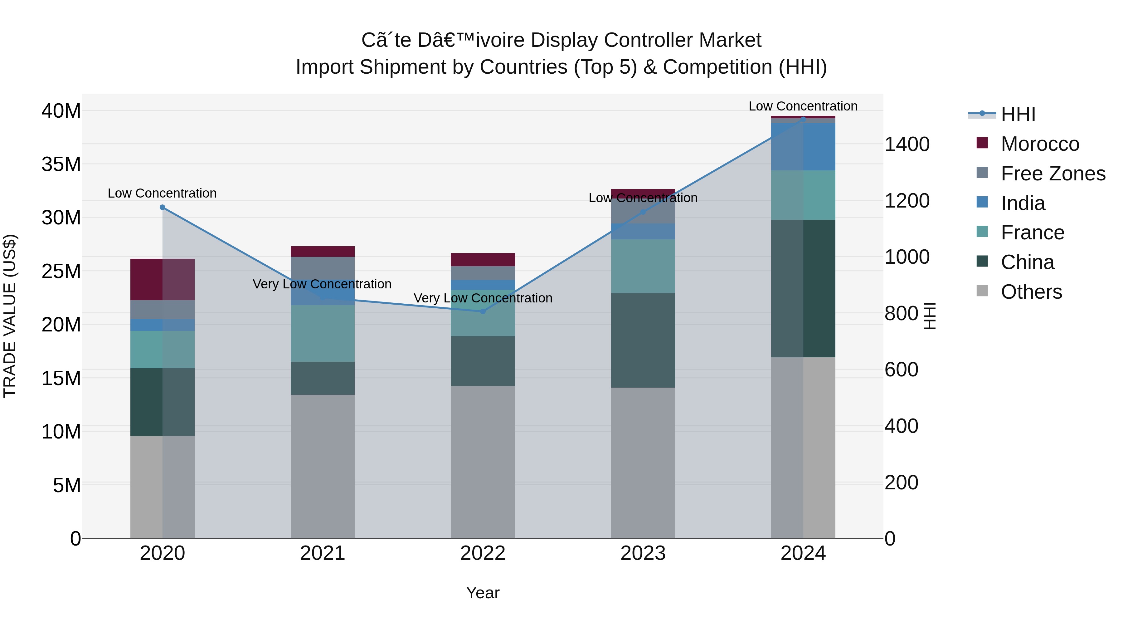 Ivory Coast Display Controller Market: Top 5 Importing Countries and Market Competition (HHI) Analysis