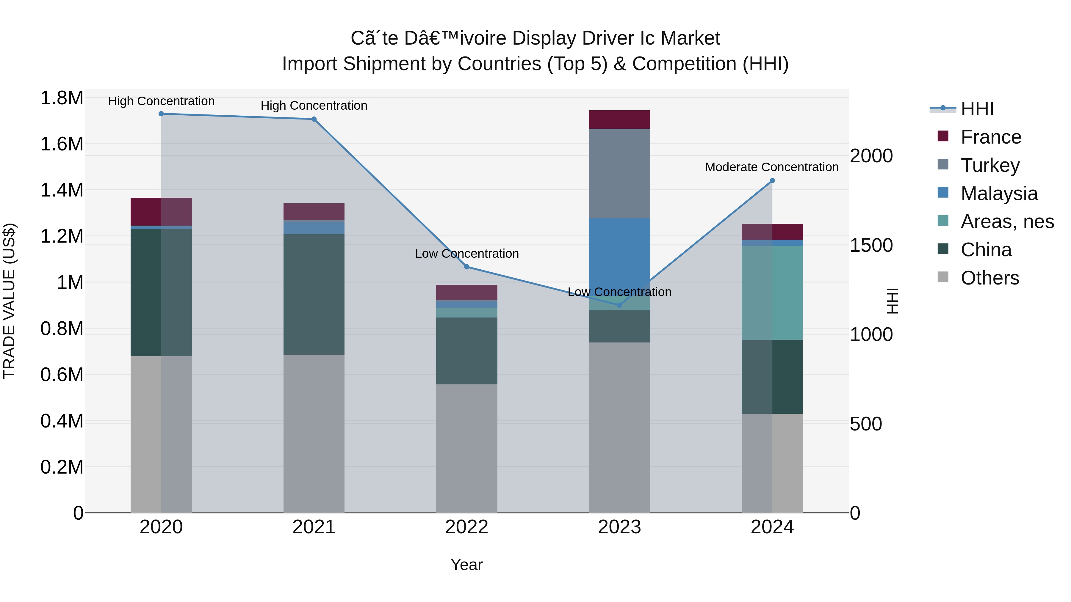 Ivory Coast Display Driver Ic Market: Top 5 Importing Countries and Market Competition (HHI) Analysis