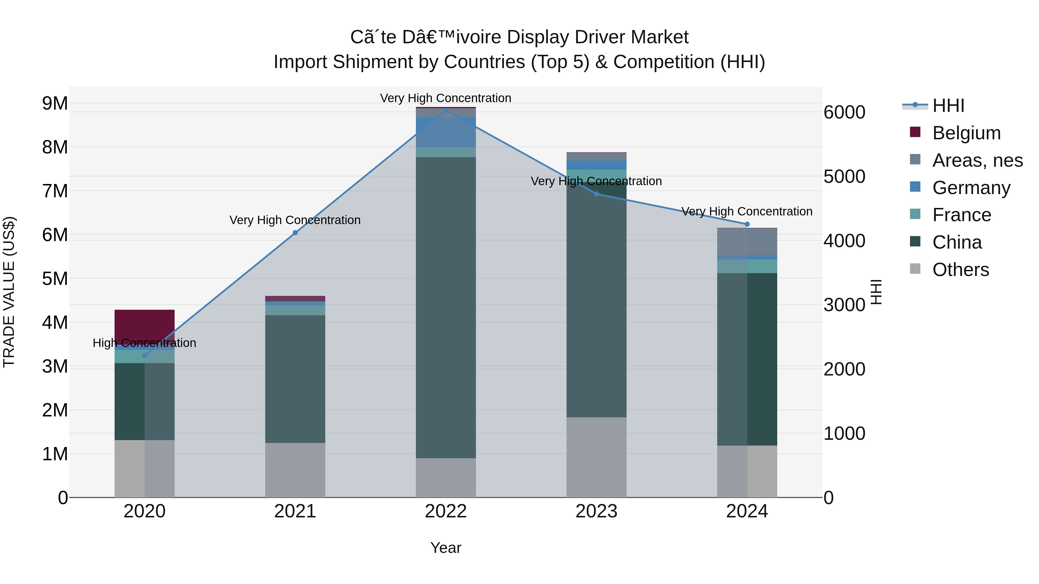Ivory Coast Display Driver Market: Top 5 Importing Countries and Market Competition (HHI) Analysis
