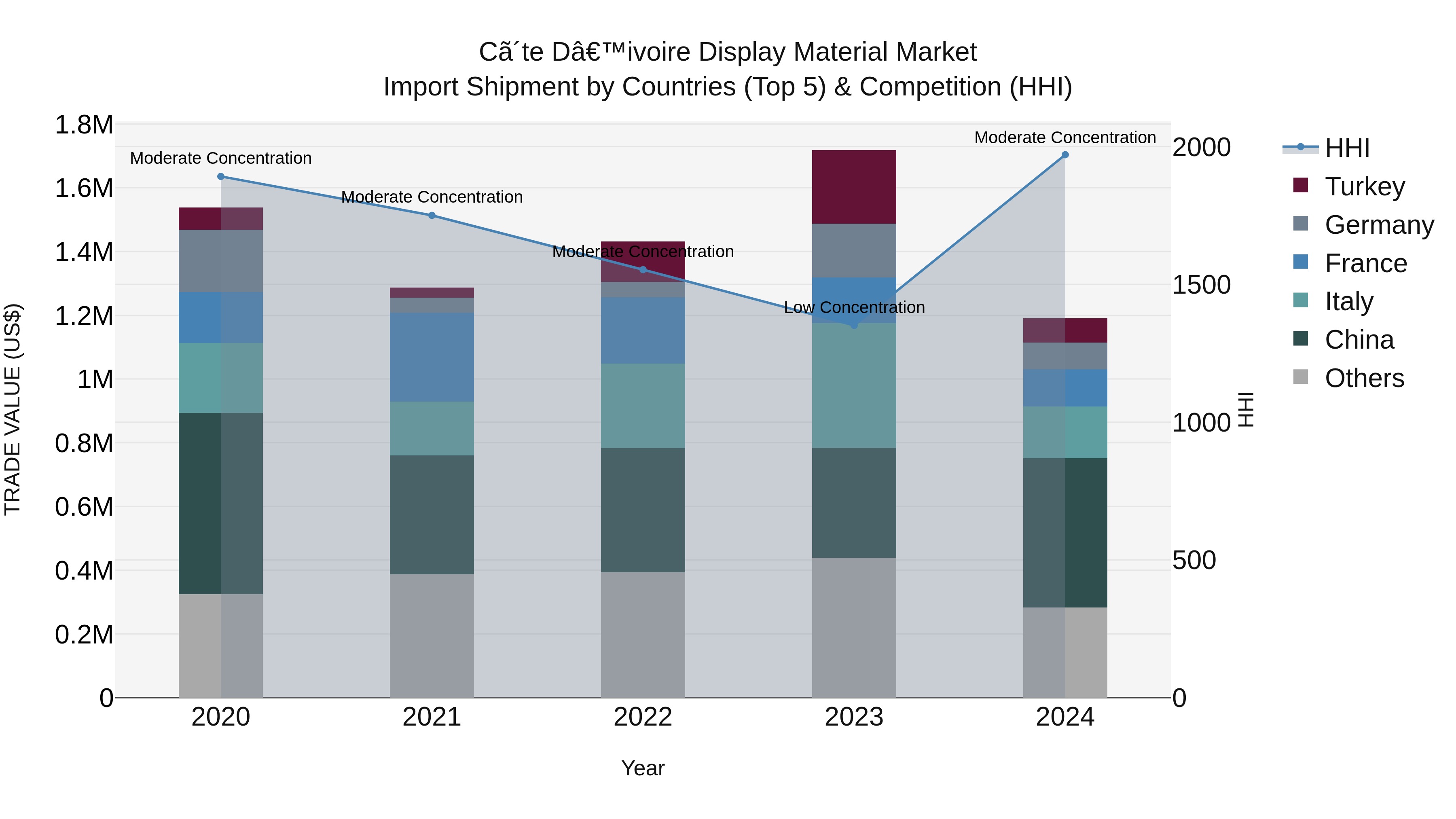 Ivory Coast Display Material Market: Top 5 Importing Countries and Market Competition (HHI) Analysis