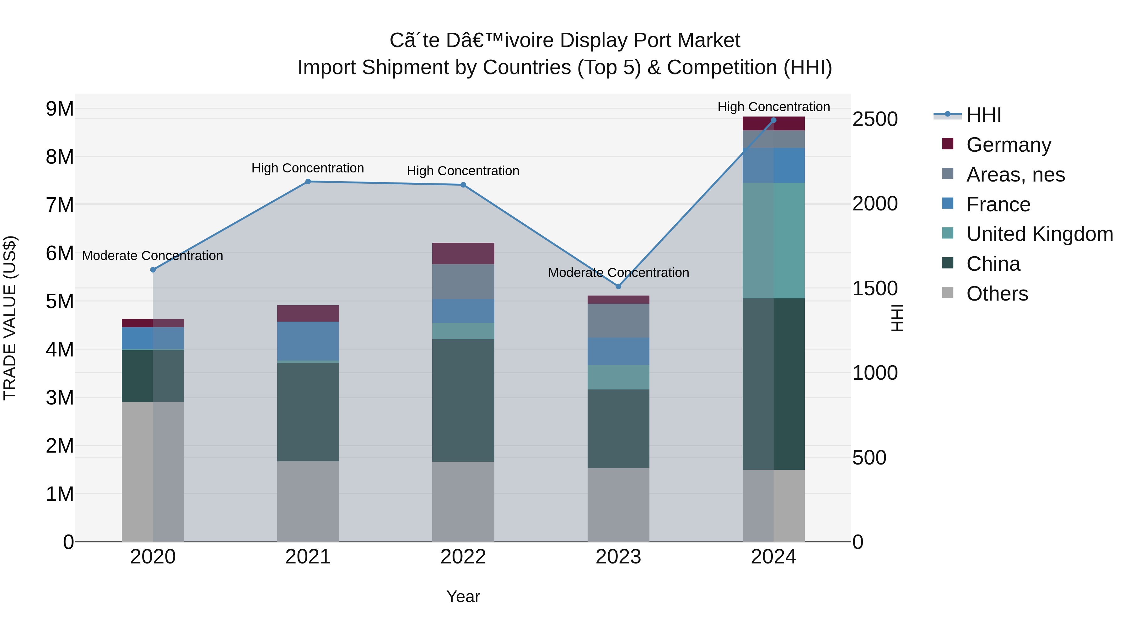 Ivory Coast Display Port Market: Top 5 Importing Countries and Market Competition (HHI) Analysis