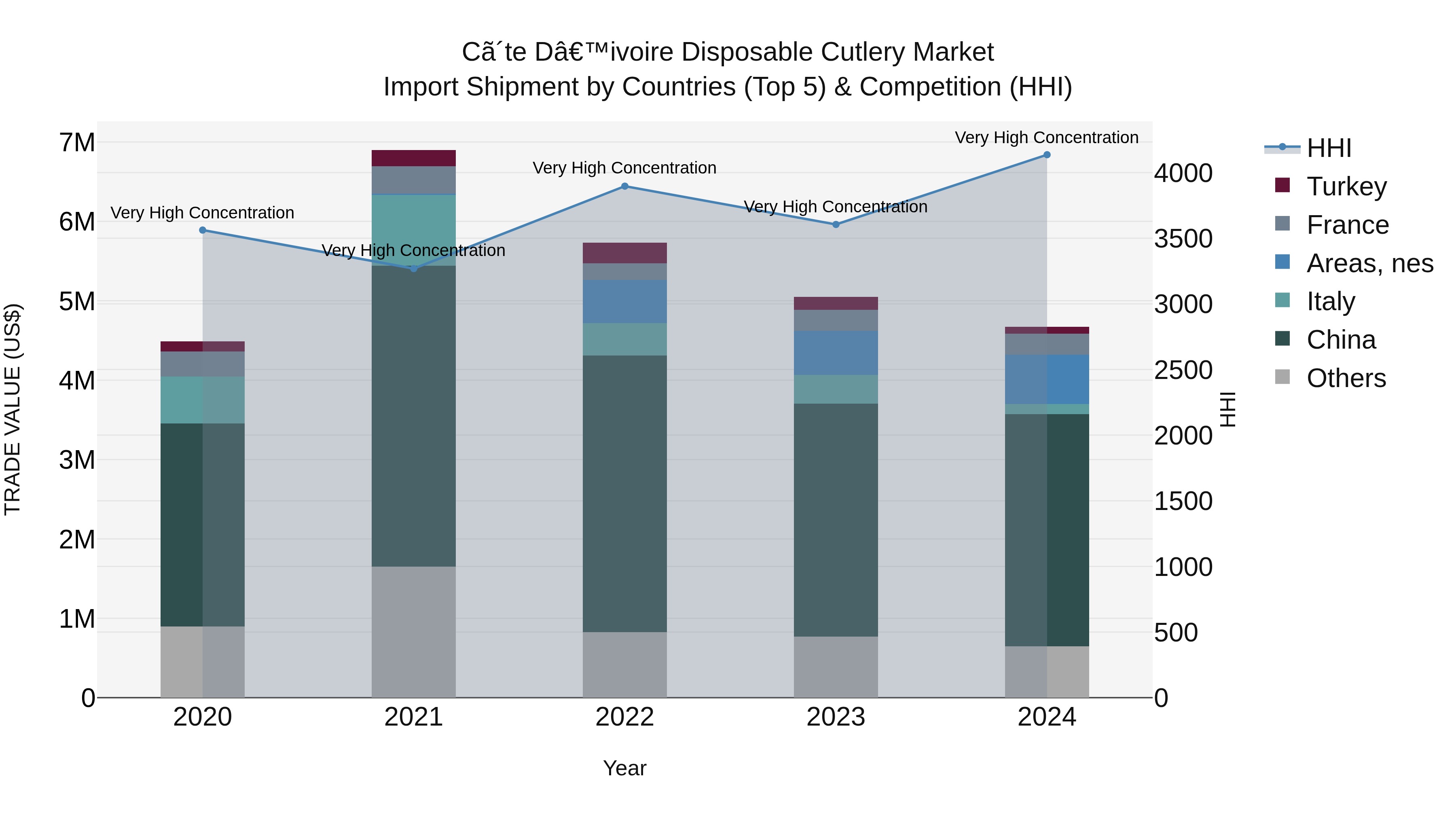 Ivory Coast Disposable Cutlery Market: Top 5 Importing Countries and Market Competition (HHI) Analysis