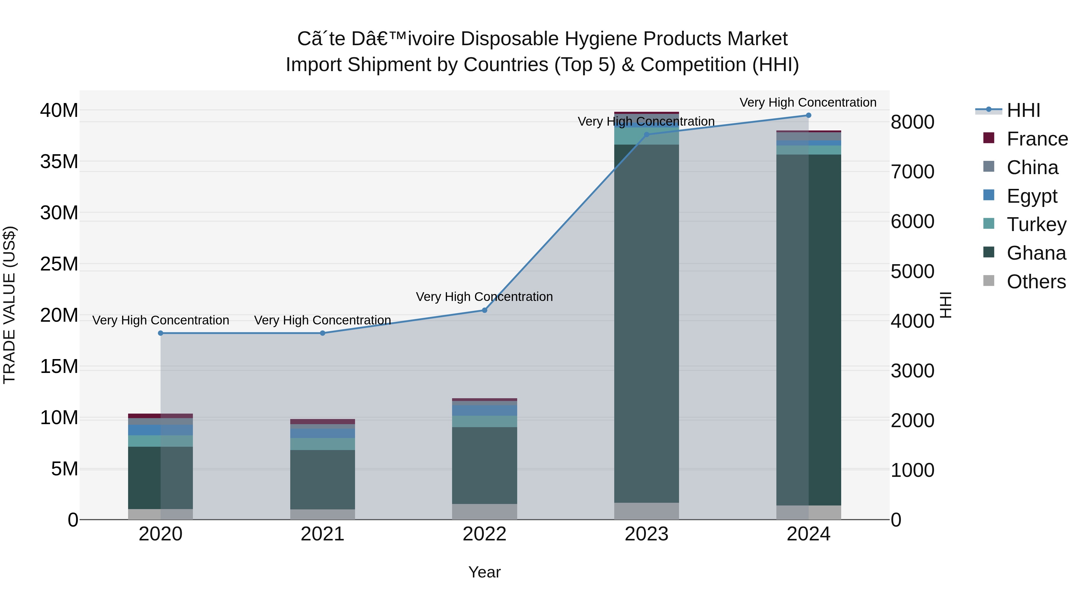 Ivory Coast Disposable Hygiene Products Market: Top 5 Importing Countries and Market Competition (HHI) Analysis